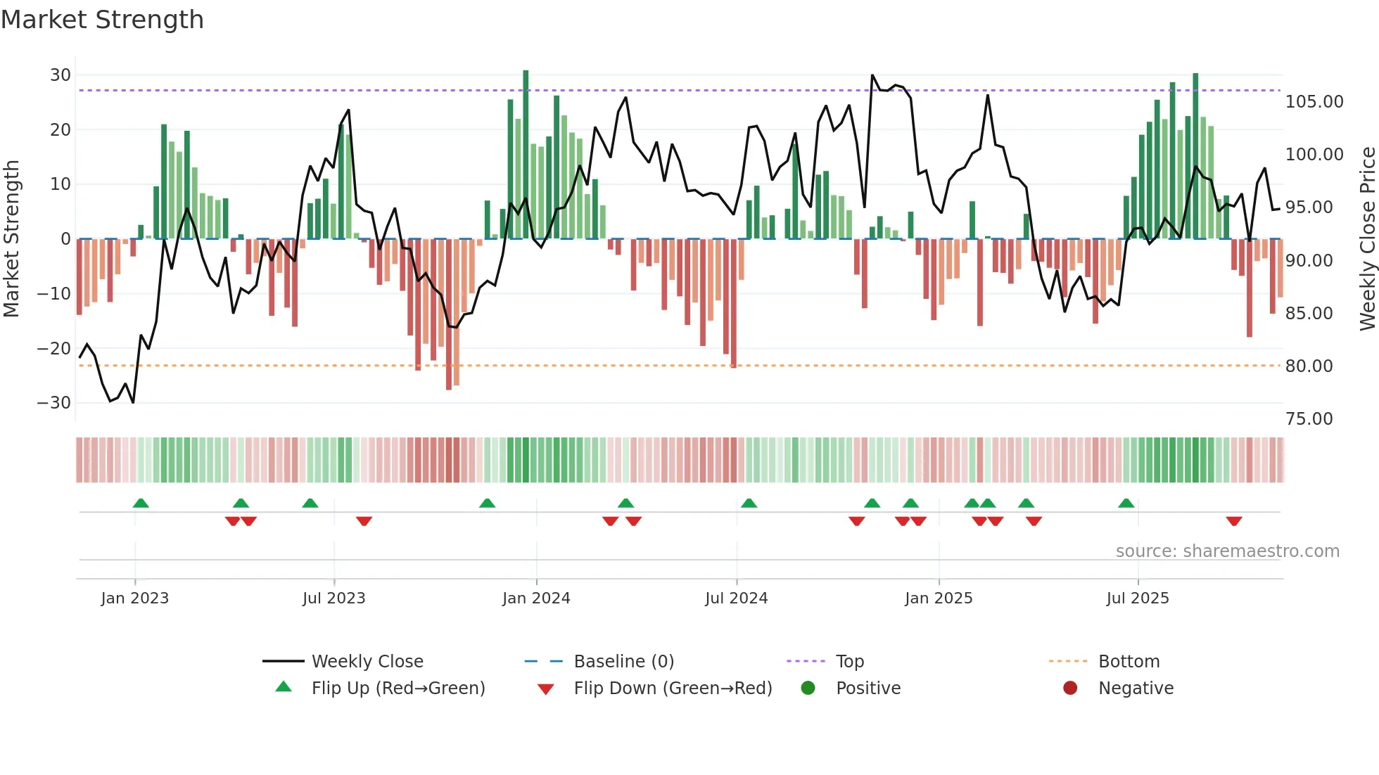 FELE weekly Market Strength chart