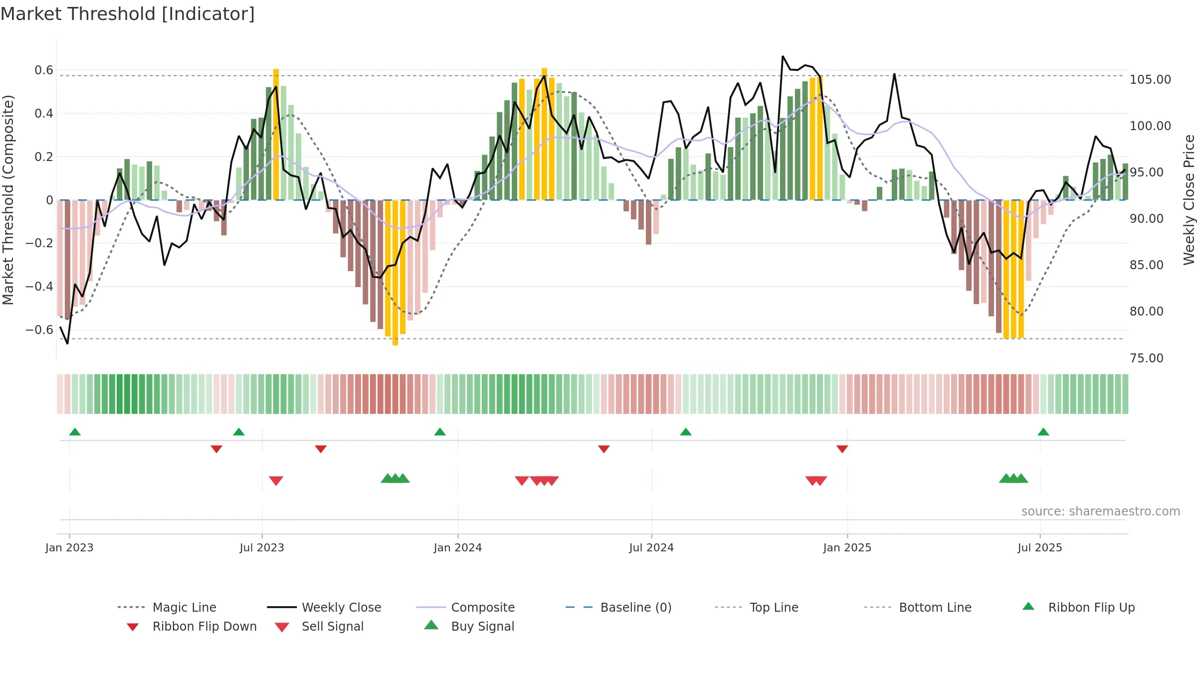 FELE weekly Market Threshold chart, closing 2025-09-19.