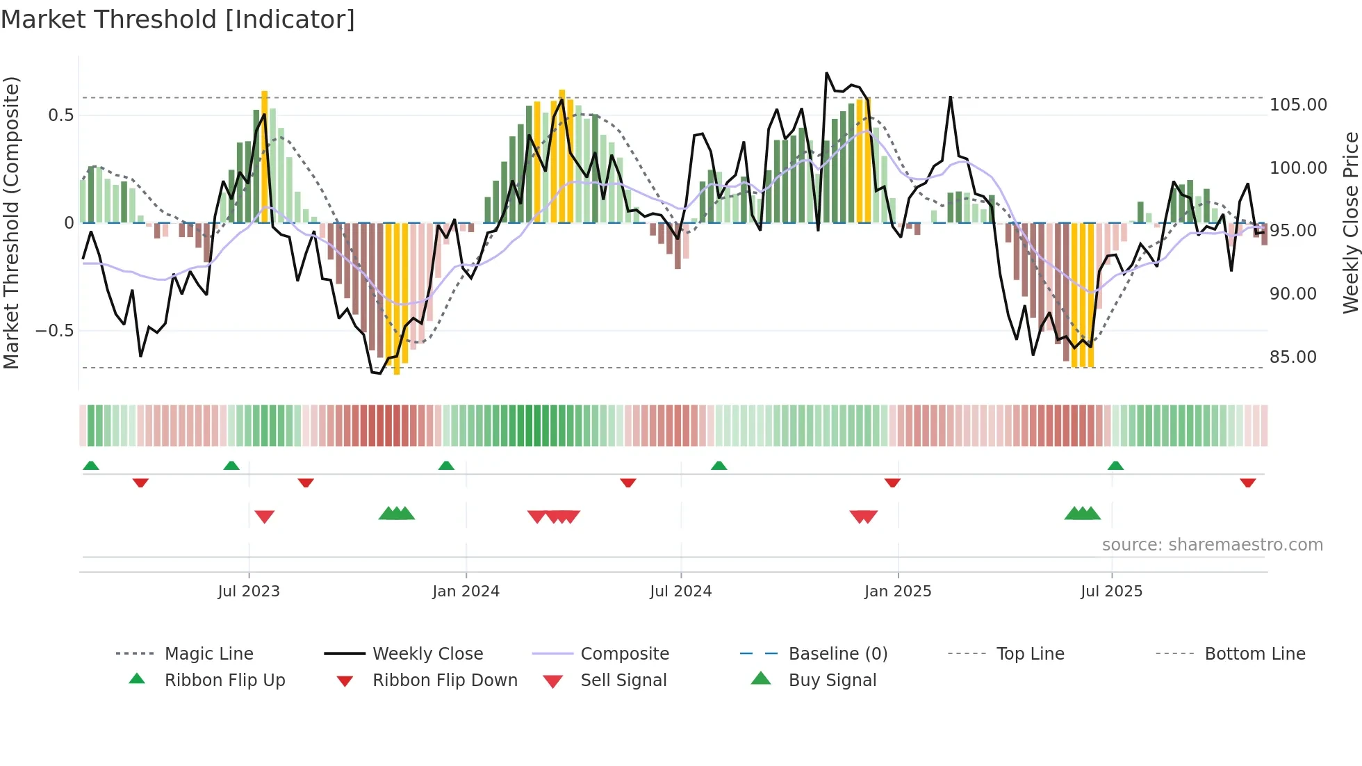 FELE weekly Market Threshold chart