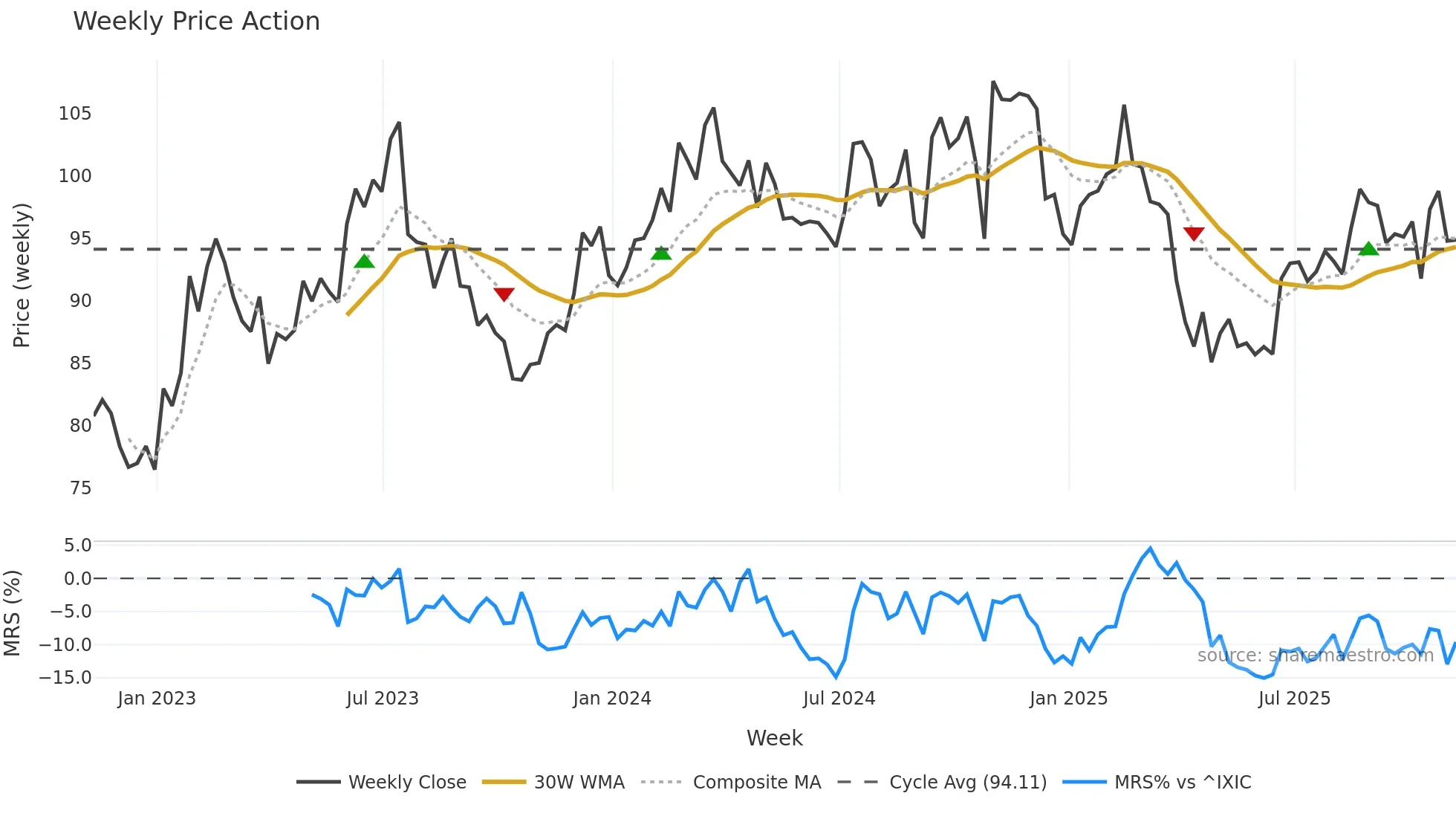 FELE weekly Price Action chart, closing 2025-11-07