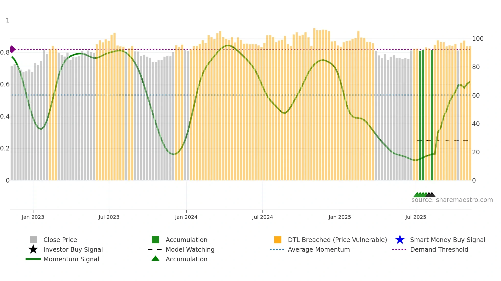 FELE weekly Smart Money chart