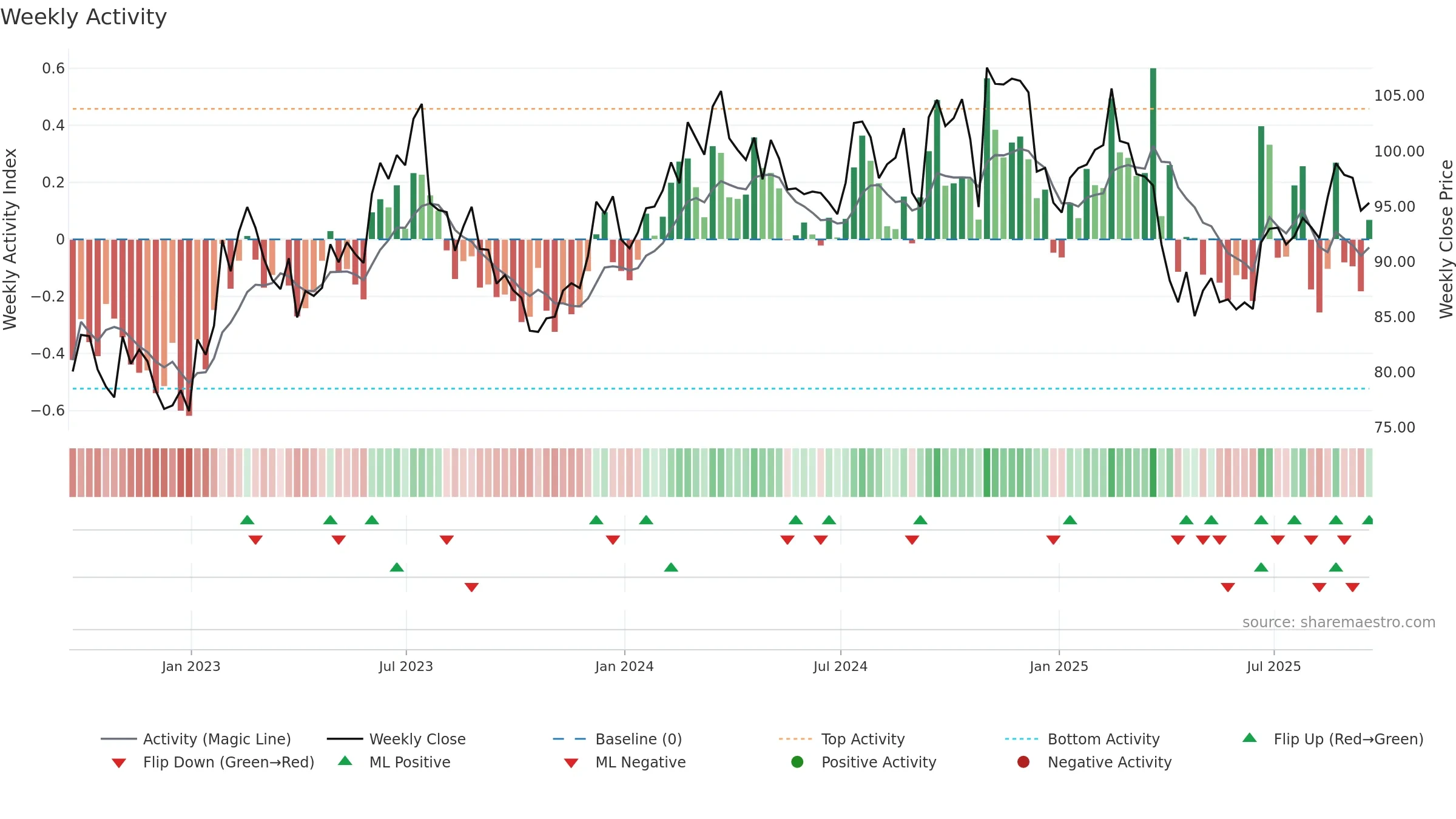FELE weekly Activity chart, closing 2025-09-19.