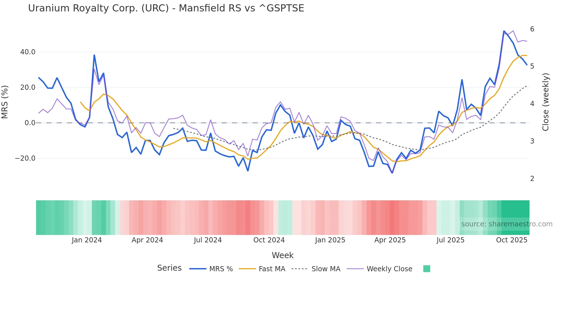 URC Mansfield Relative Strength chart
