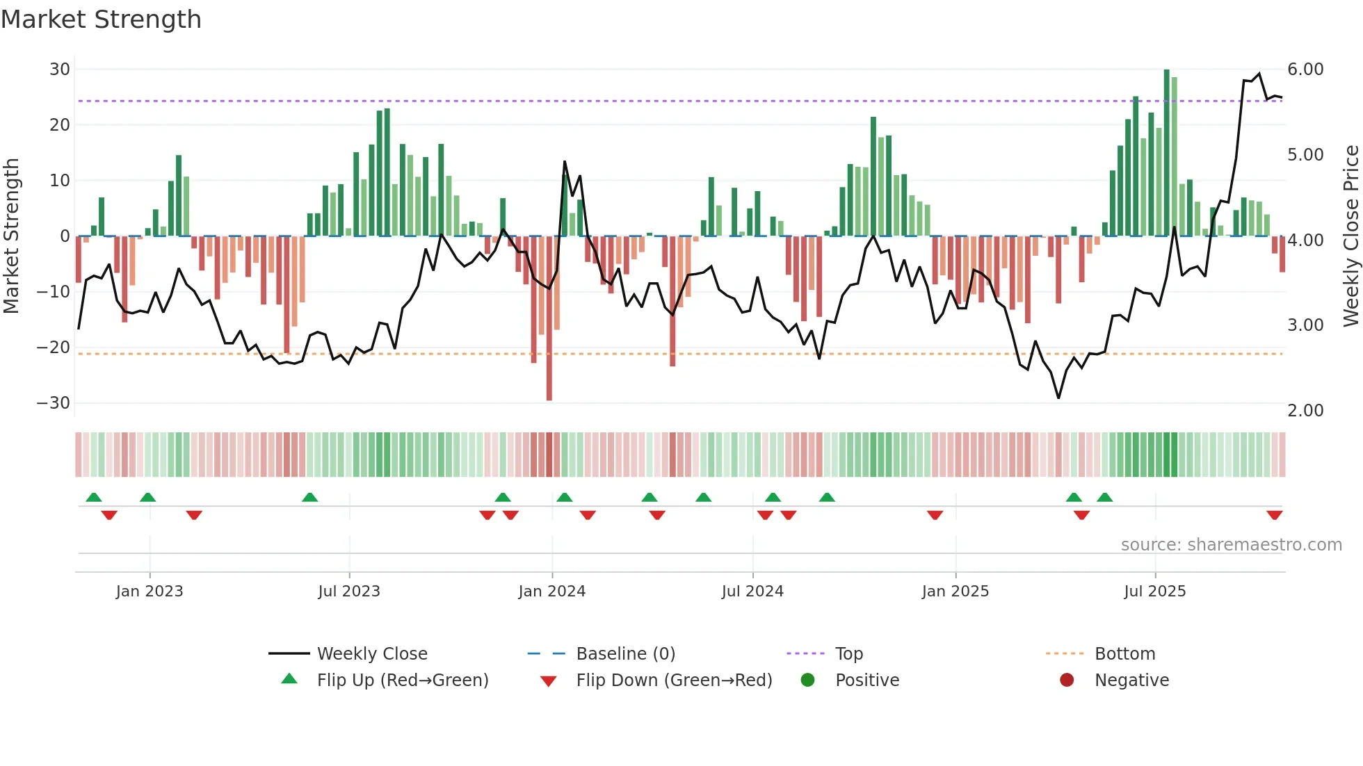 URC weekly Market Strength chart