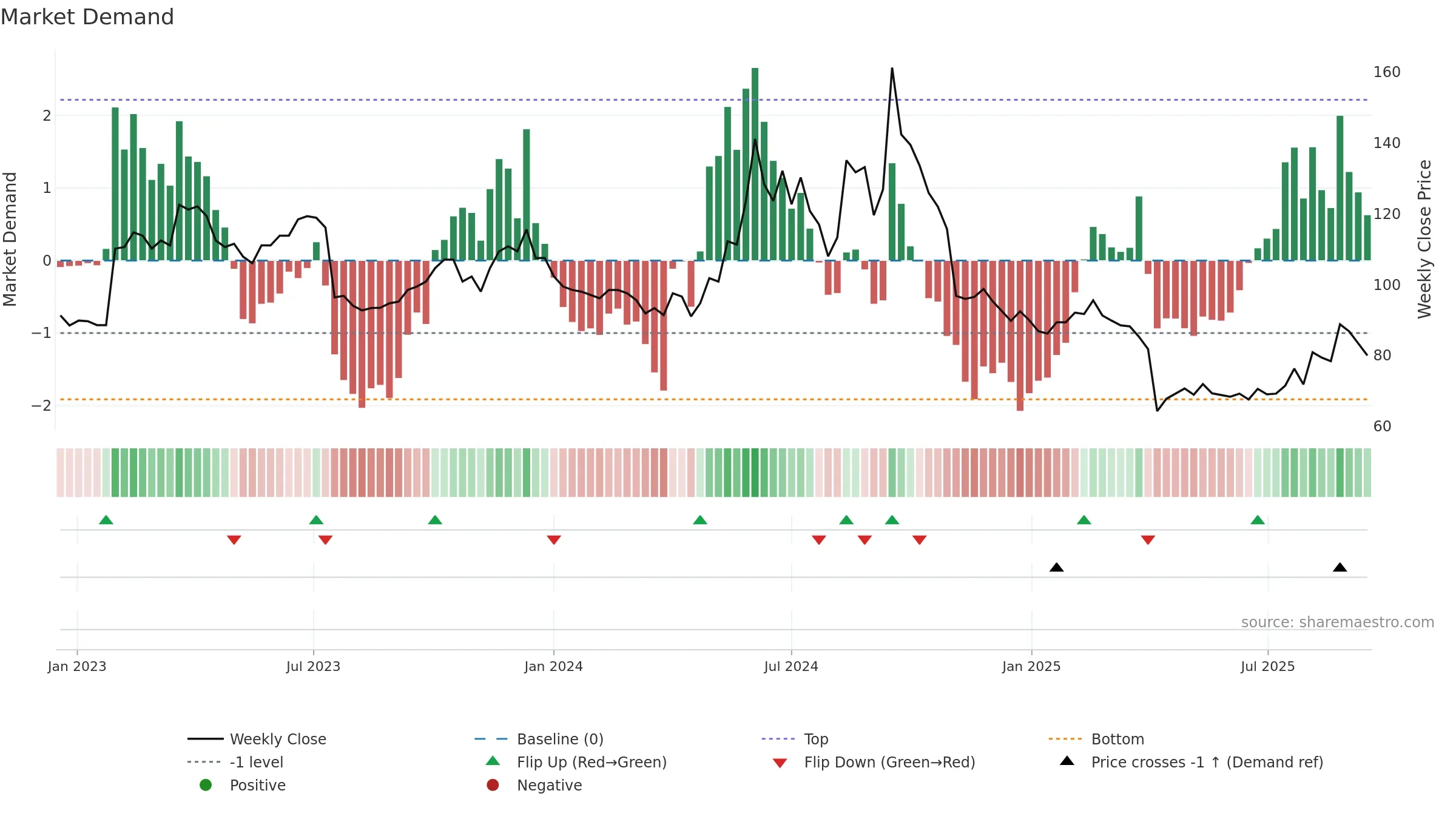 2351 weekly Market Demand chart, closing 2025-09-15.