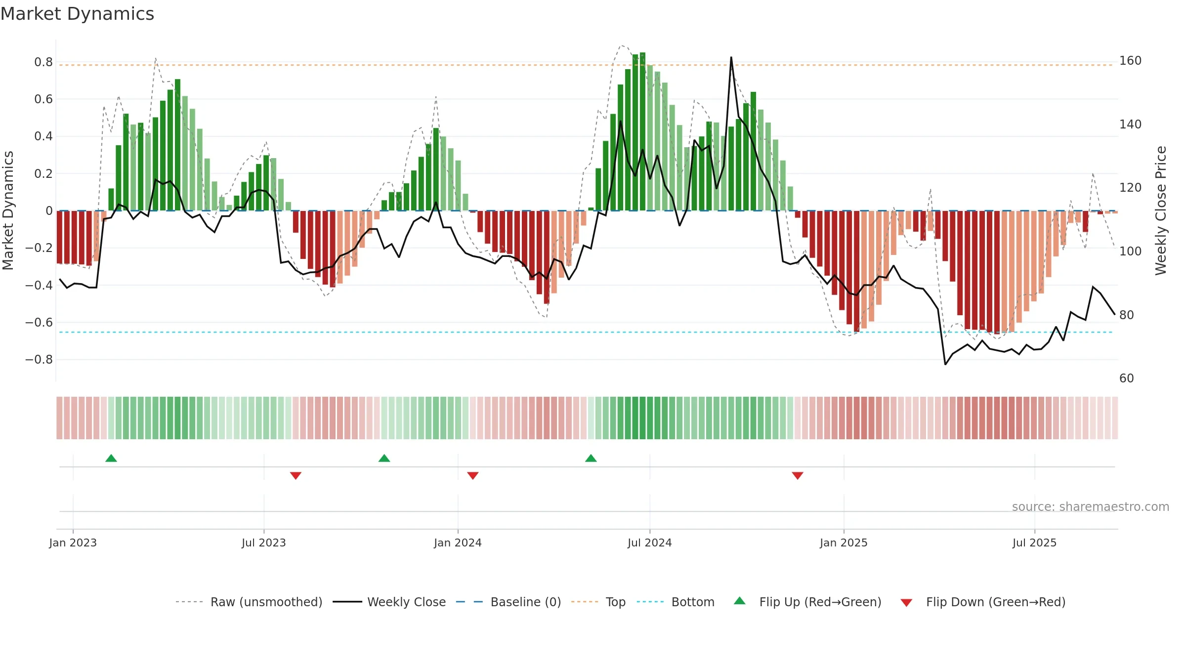 2351 weekly Market Dynamics chart, closing 2025-09-15.