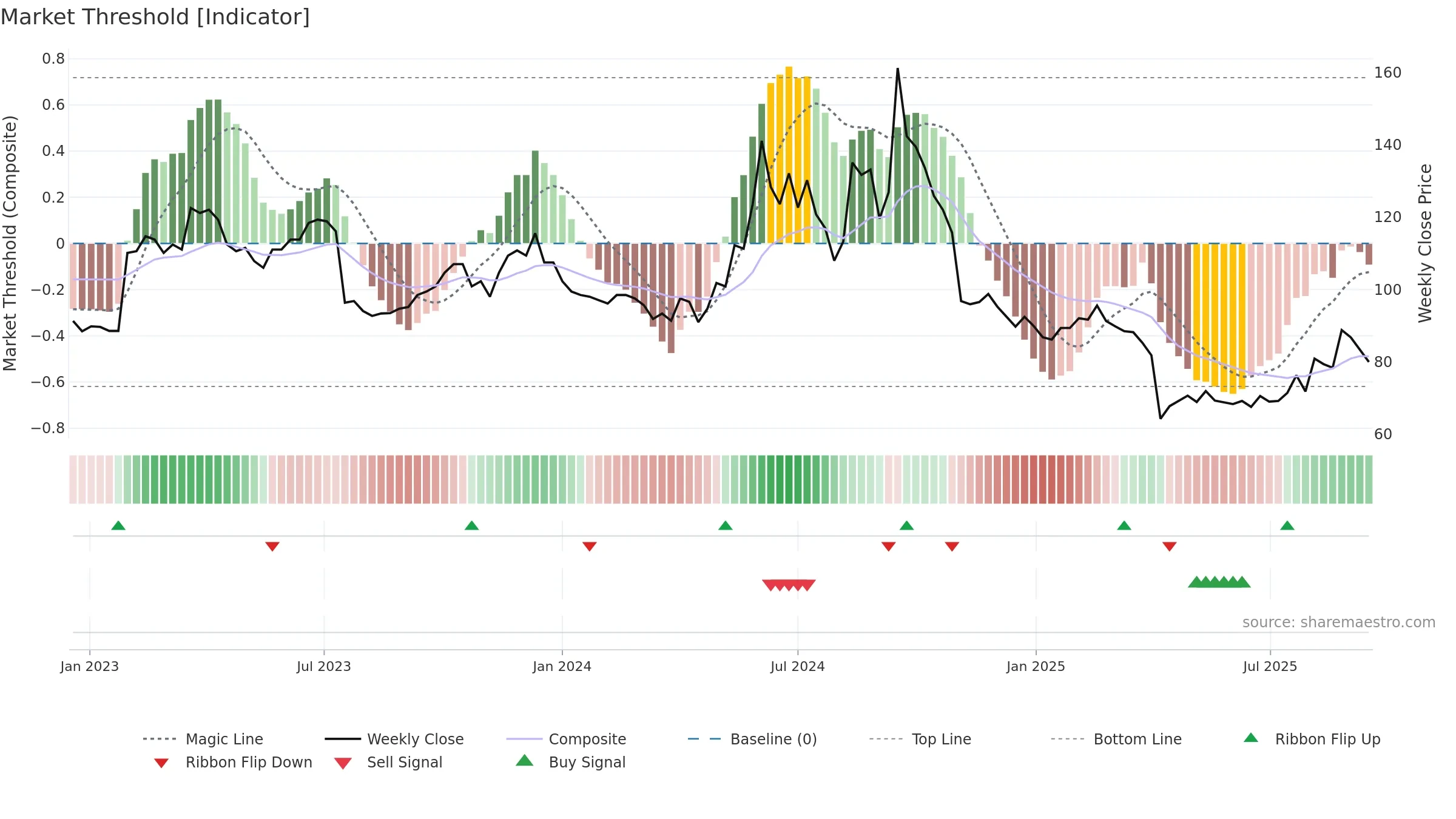 2351 weekly Market Threshold chart, closing 2025-09-15.
