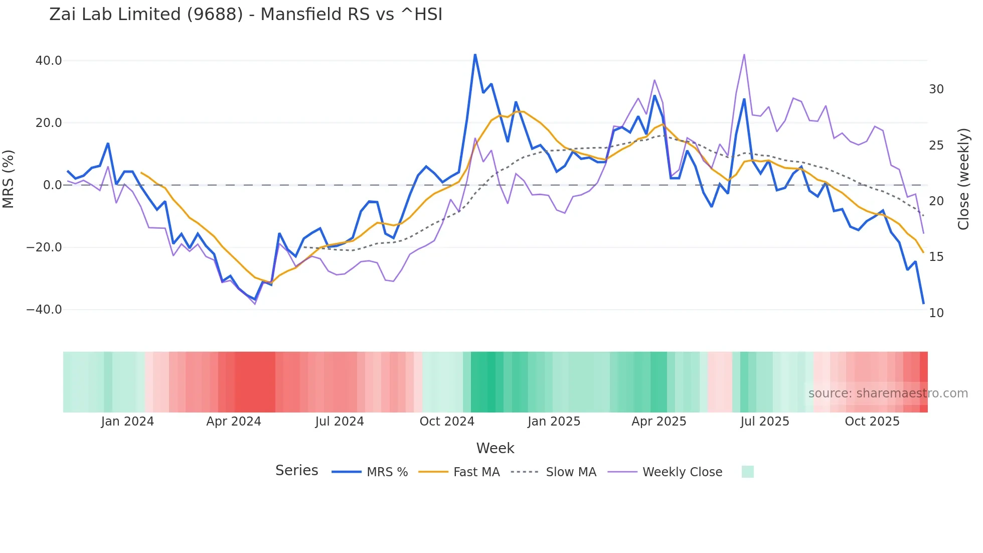 9688 Mansfield Relative Strength chart