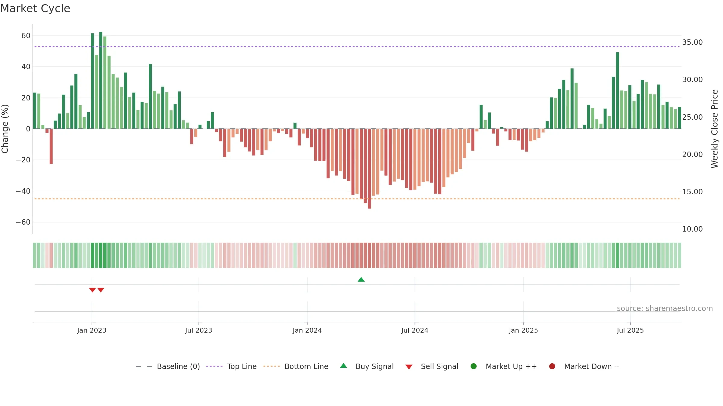 9688 weekly Market Cycle chart, closing 2025-09-22.