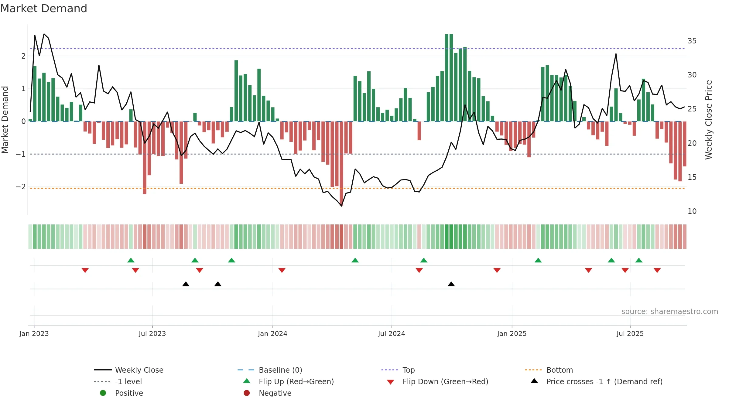 9688 weekly Market Demand chart, closing 2025-09-22.