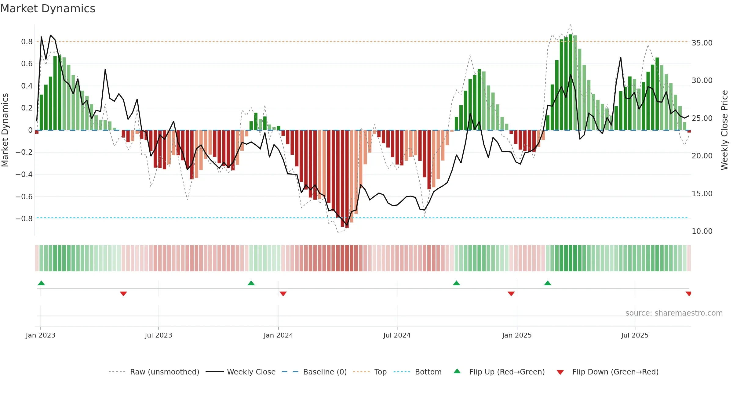 9688 weekly Market Dynamics chart, closing 2025-09-22.
