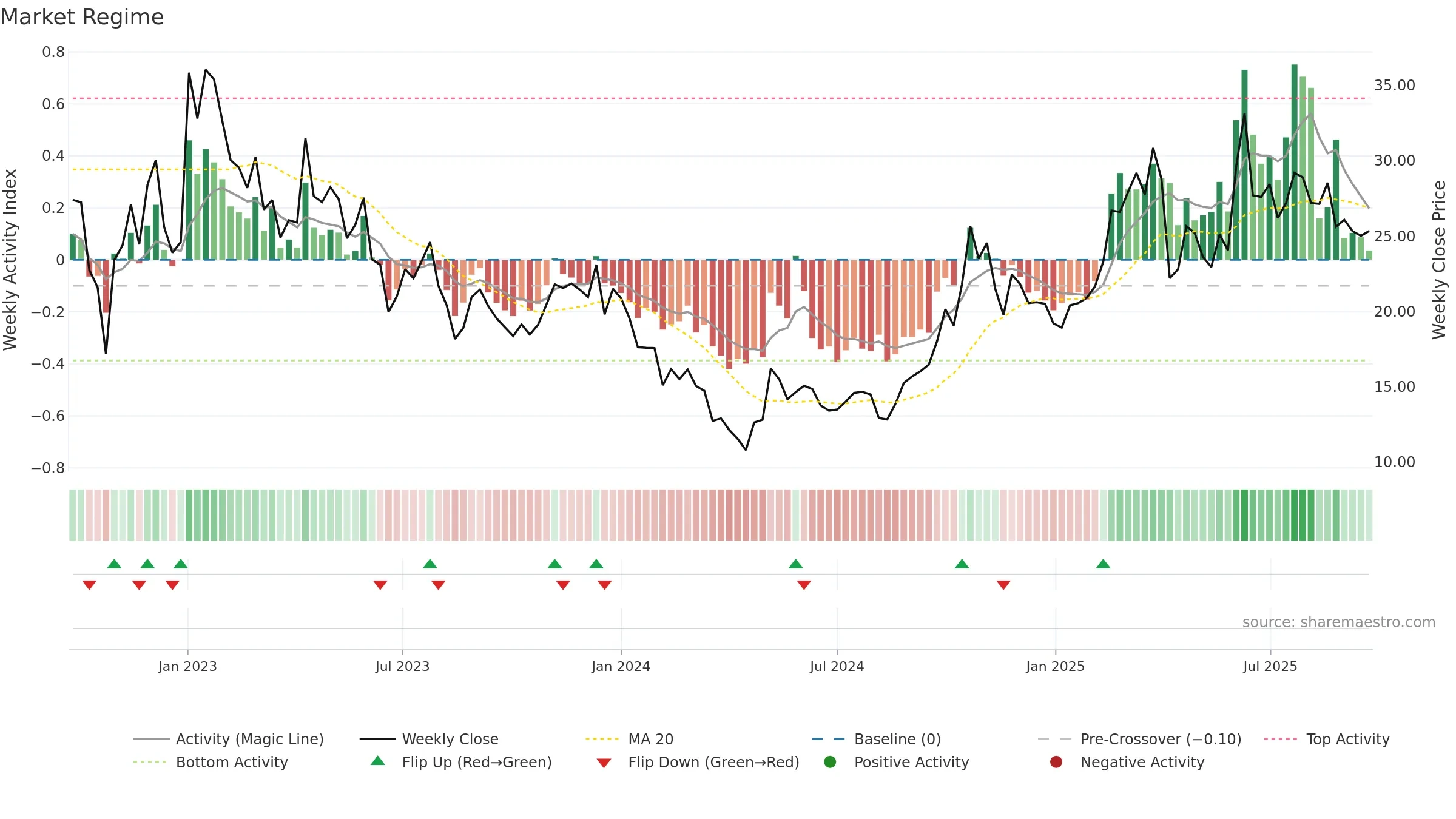 9688 weekly Market Snapshot chart, closing 2025-09-22.