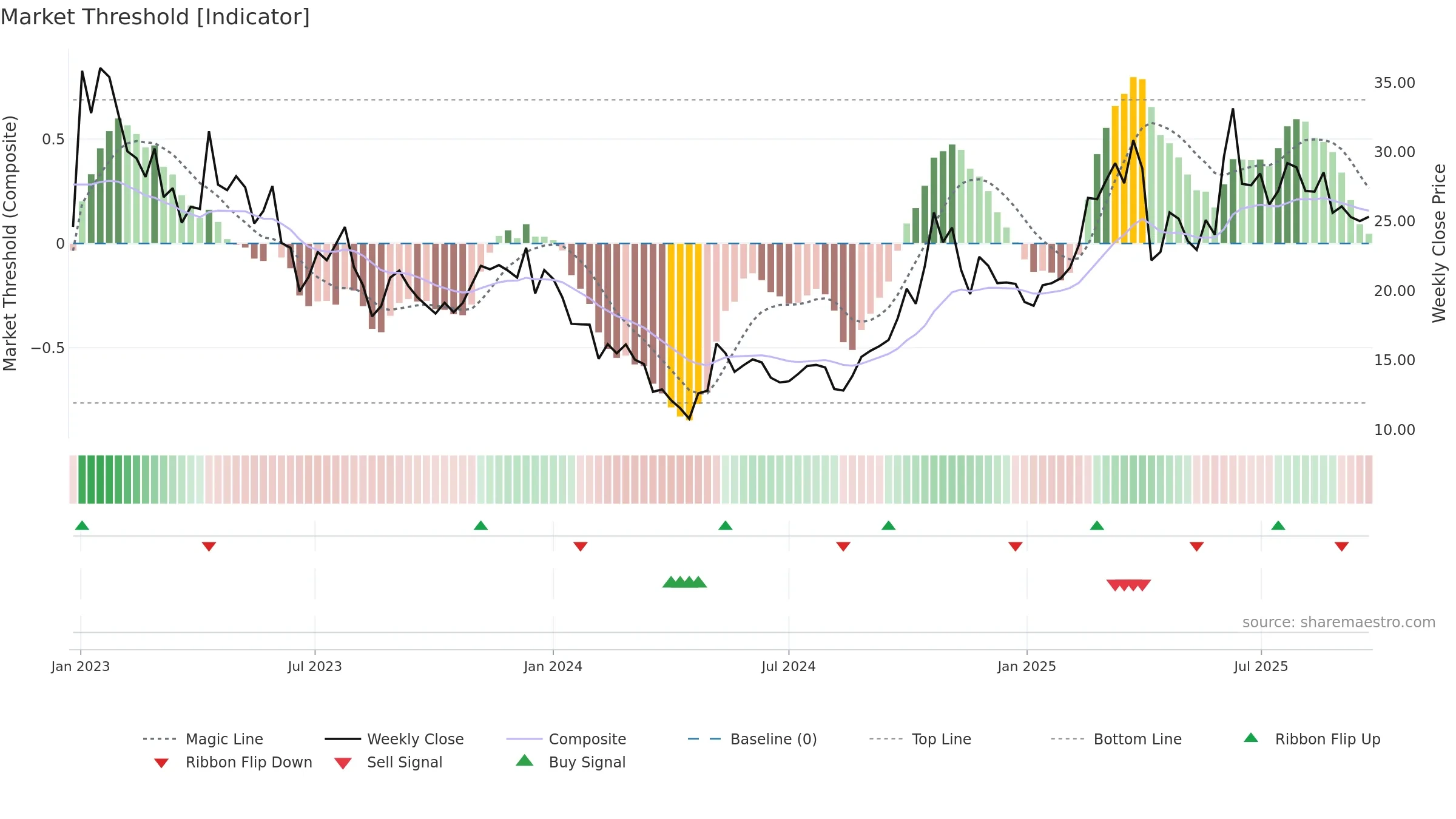 9688 weekly Market Threshold chart, closing 2025-09-22.