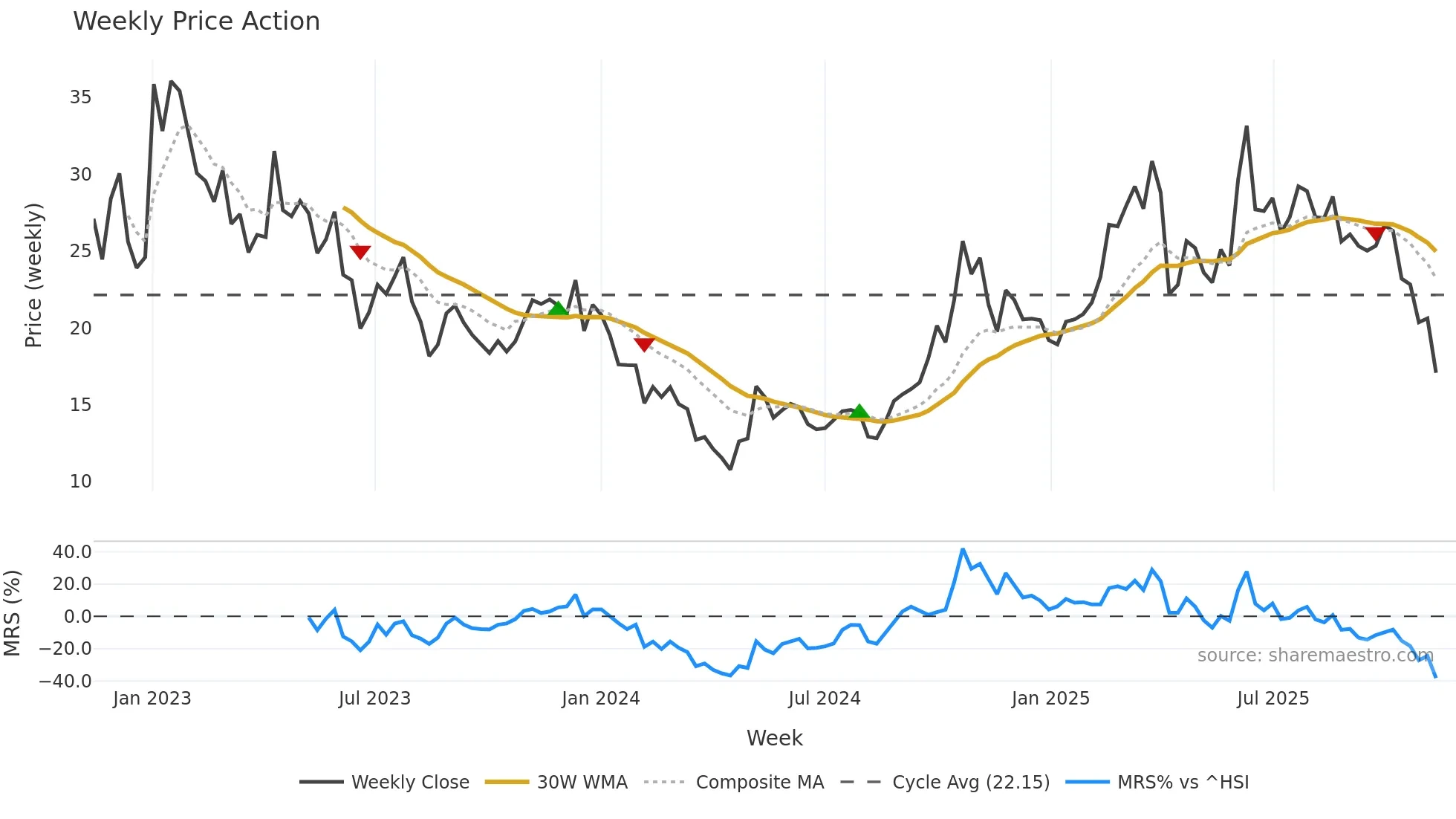 9688 weekly Price Action chart, closing 2025-11-10