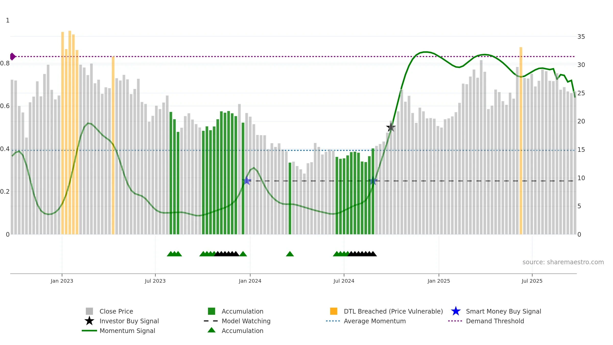 9688 weekly Smart Money chart, closing 2025-09-22.