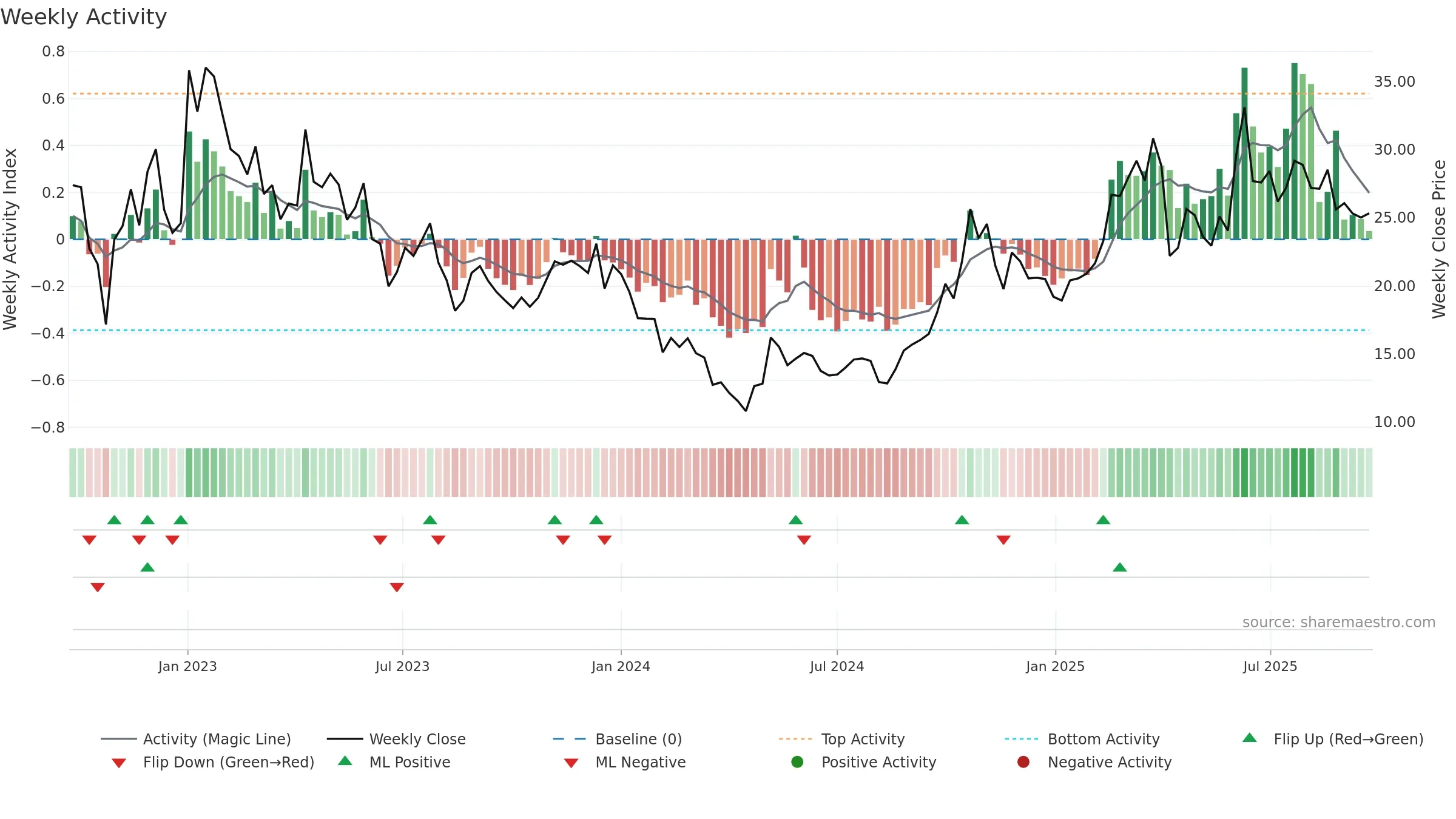9688 weekly Activity chart, closing 2025-09-22.