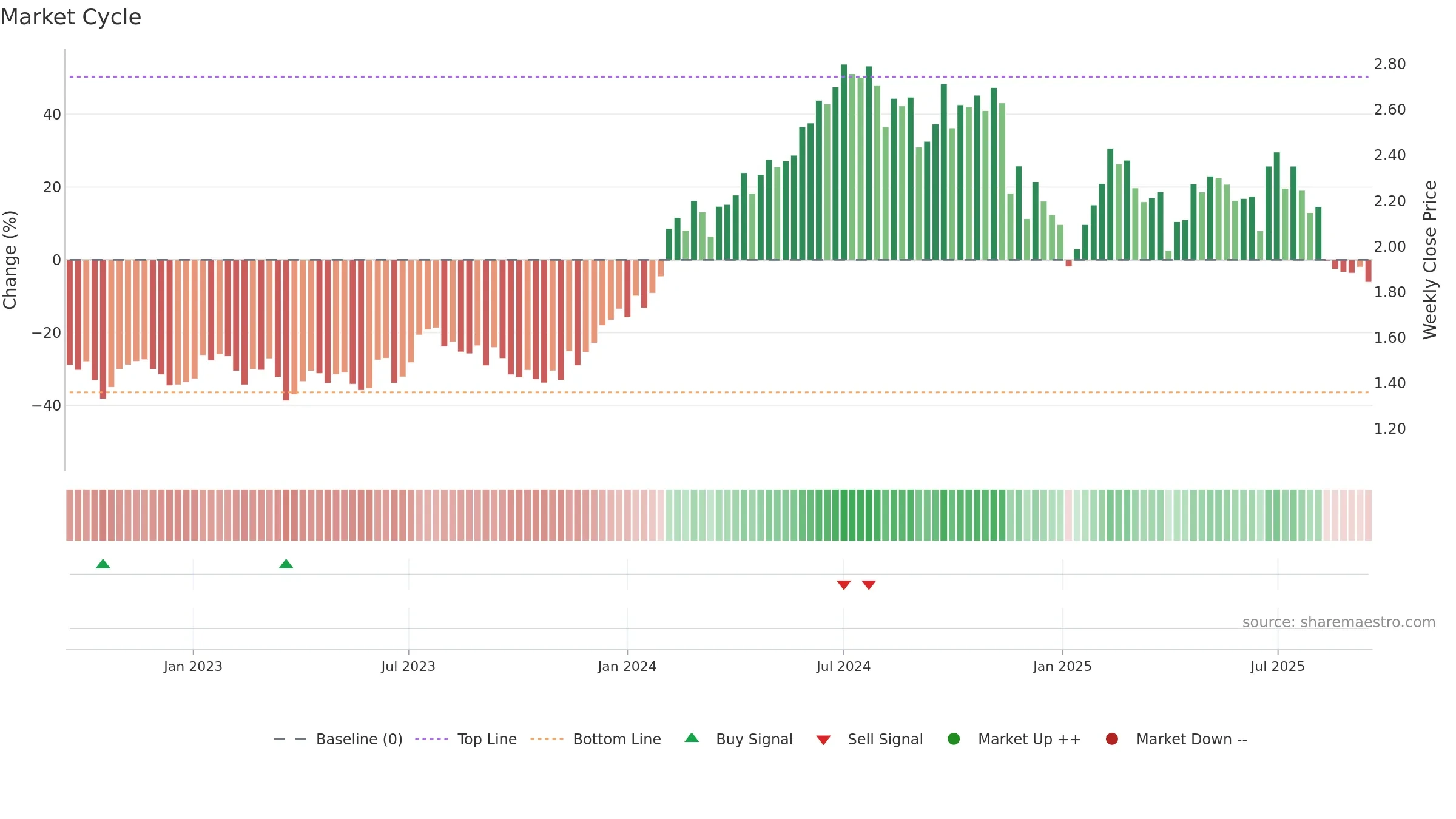 GQG weekly Market Cycle chart, closing 2025-09-15.