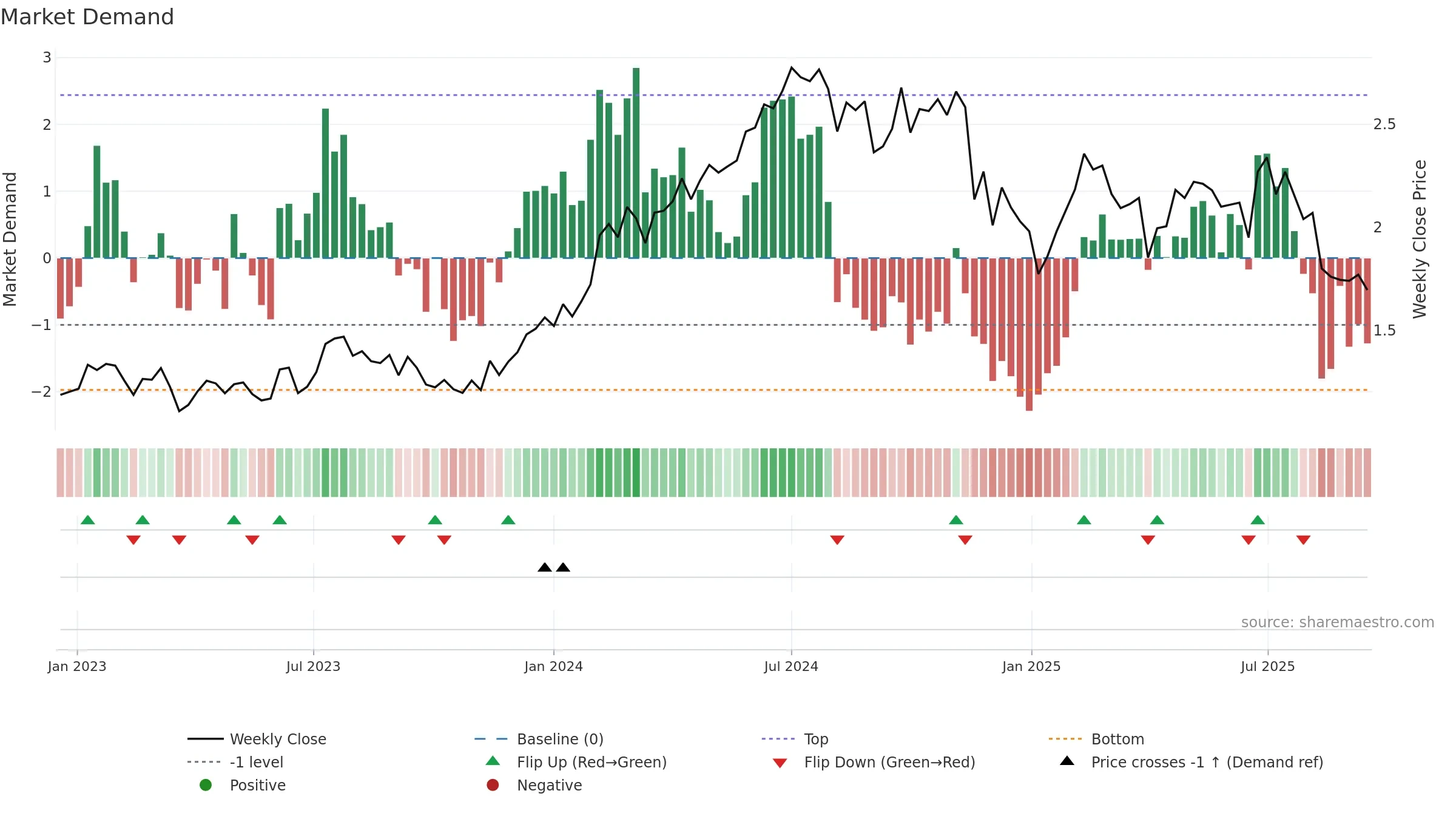 GQG weekly Market Demand chart, closing 2025-09-15.