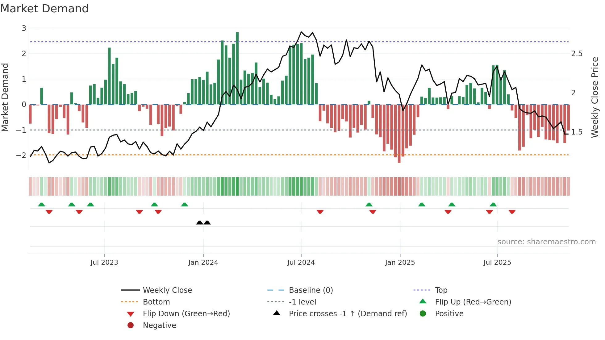 GQG weekly Market Demand chart