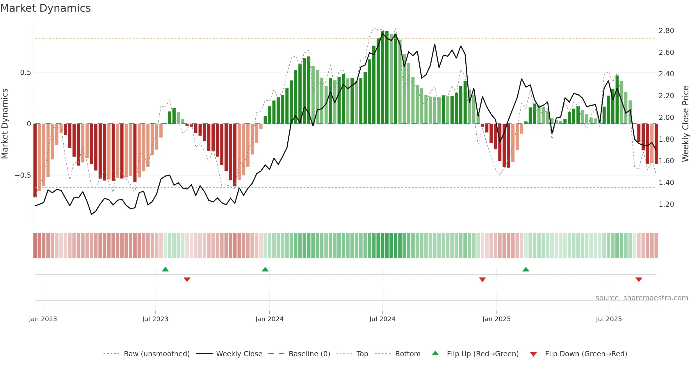 GQG weekly Market Dynamics chart, closing 2025-09-15.