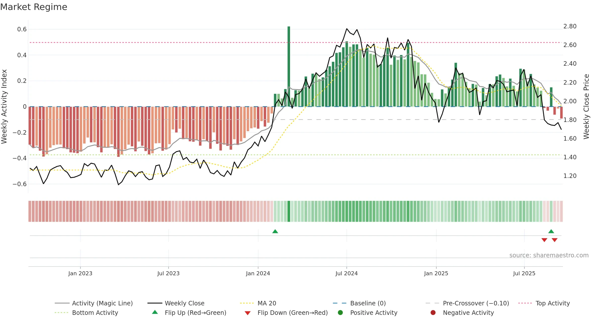 GQG weekly Market Snapshot chart, closing 2025-09-15.