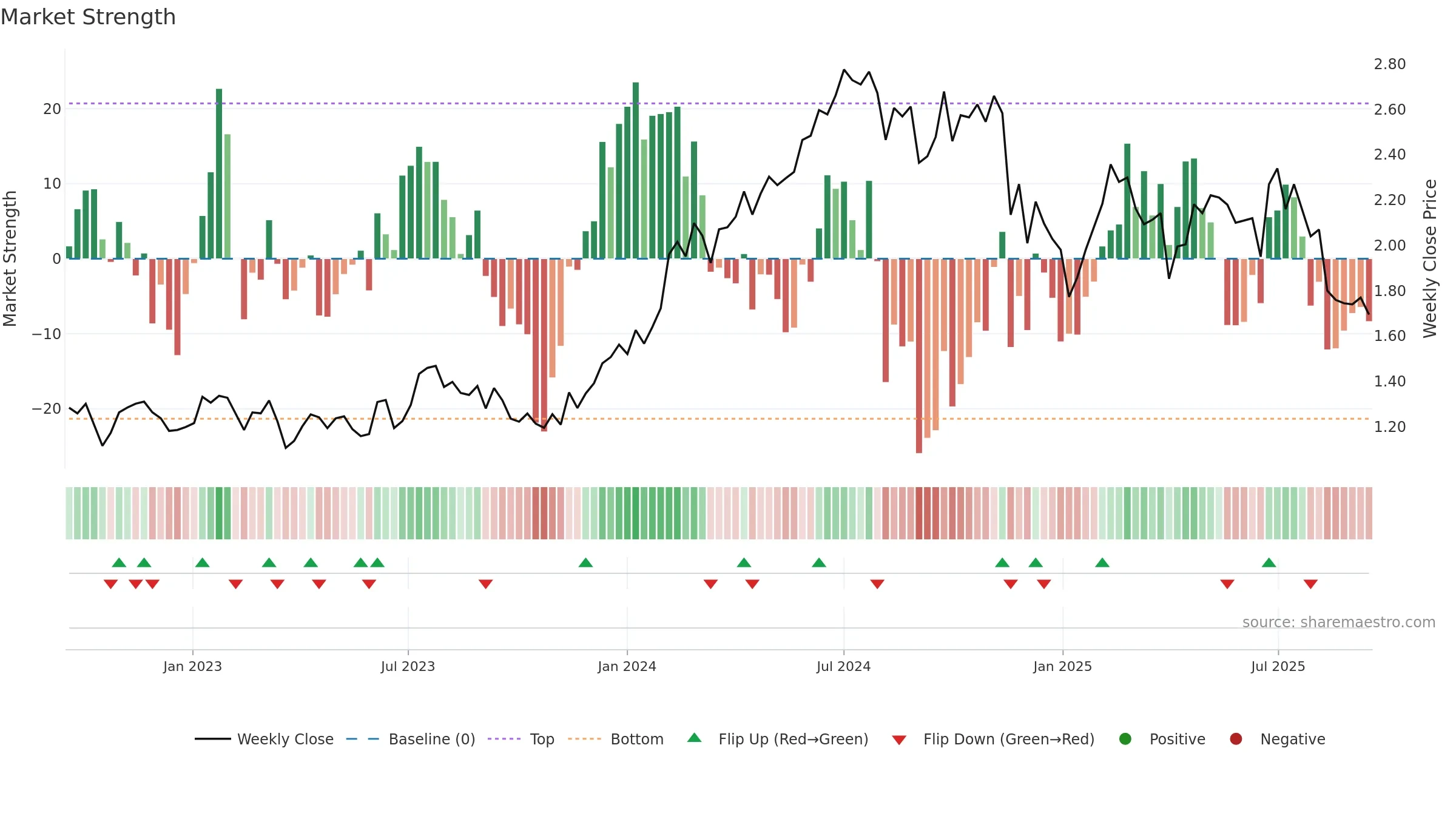 GQG weekly Market Strength chart, closing 2025-09-15.