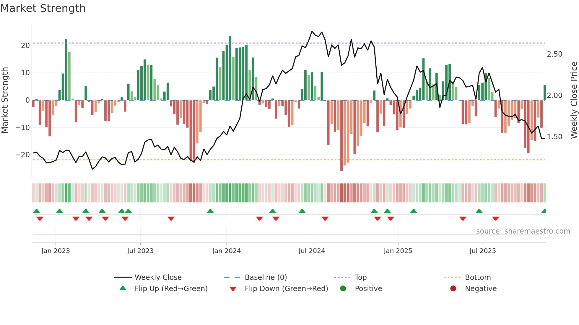GQG weekly Market Strength chart