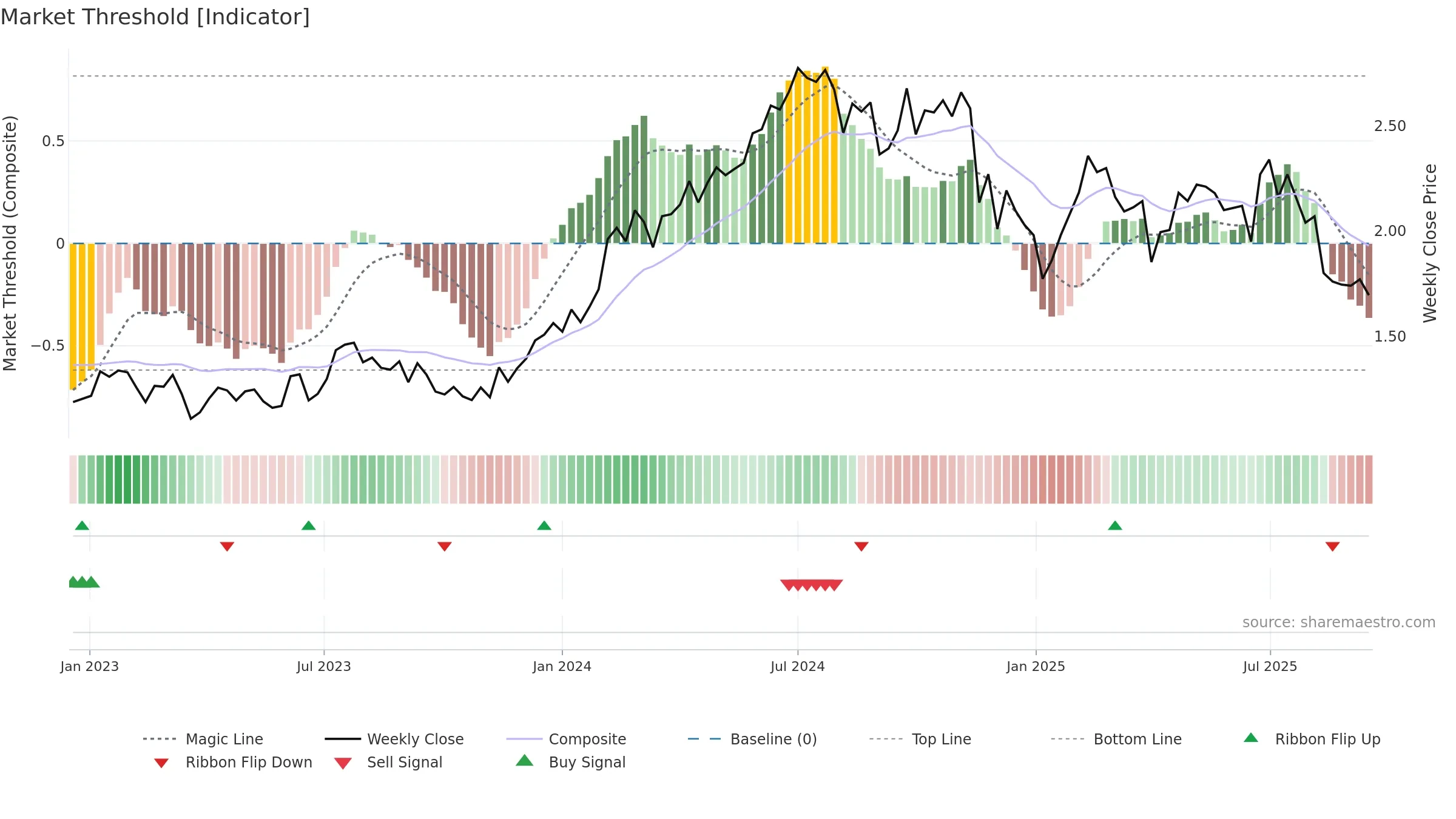 GQG weekly Market Threshold chart, closing 2025-09-15.