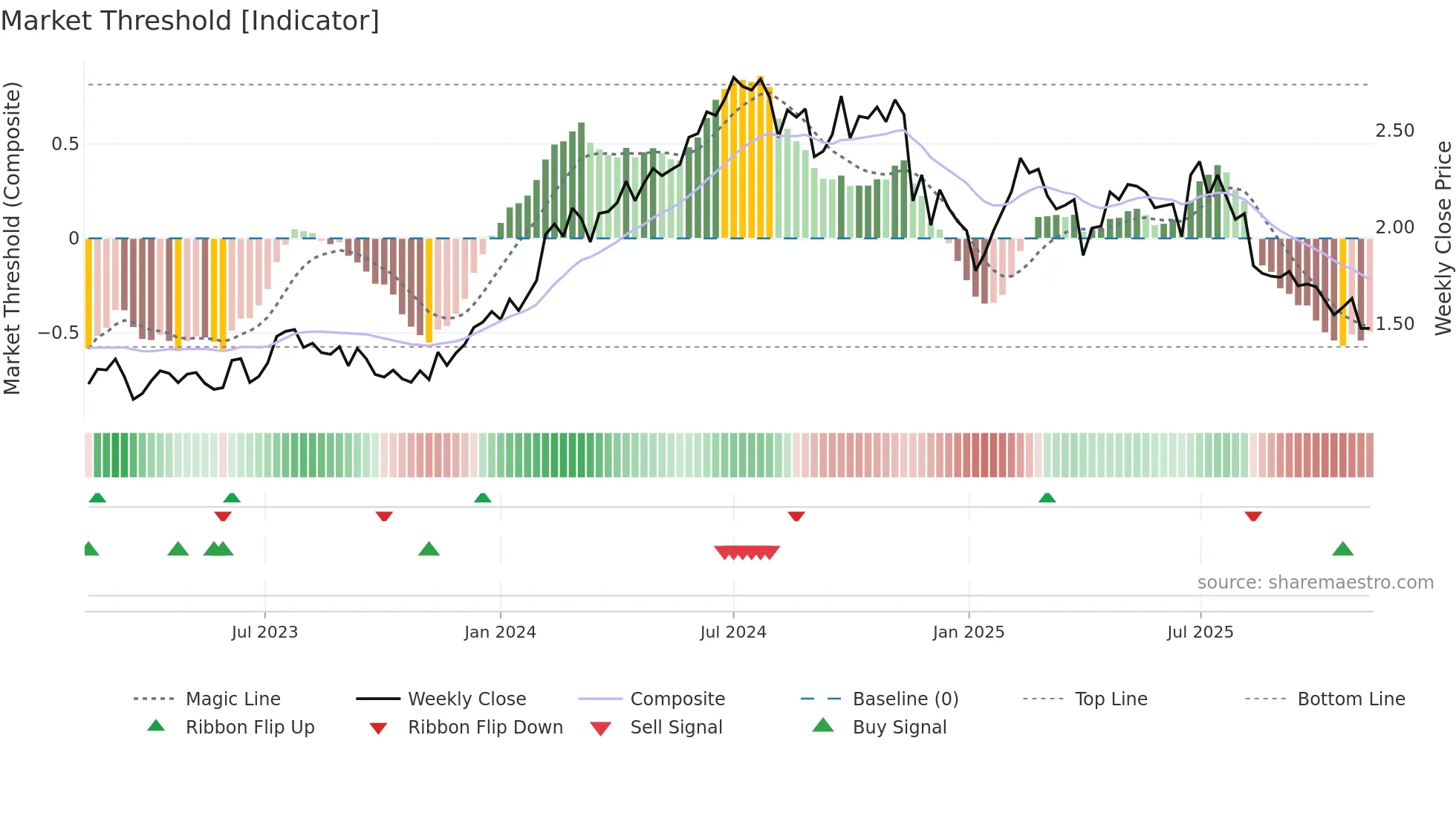 GQG weekly Market Threshold chart