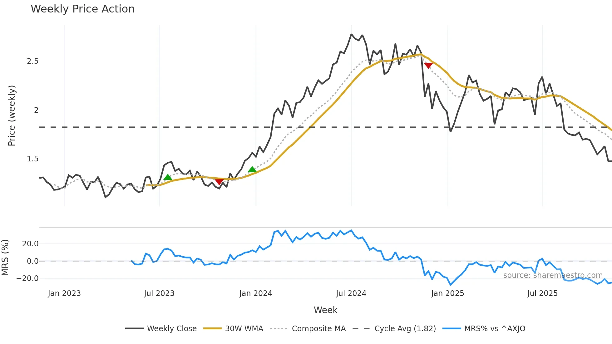 GQG weekly Price Action chart, closing 2025-11-10
