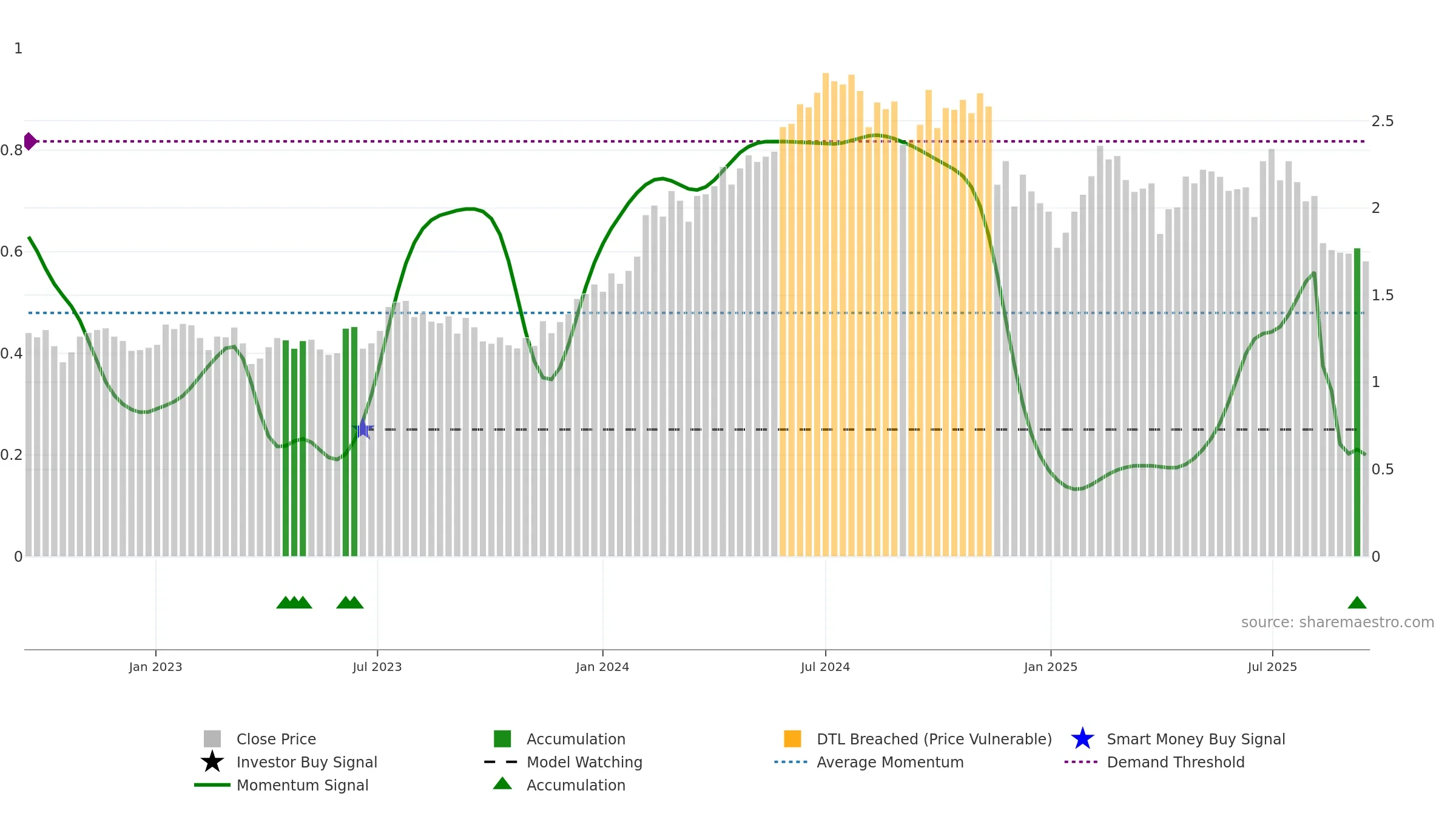 GQG weekly Smart Money chart, closing 2025-09-15.
