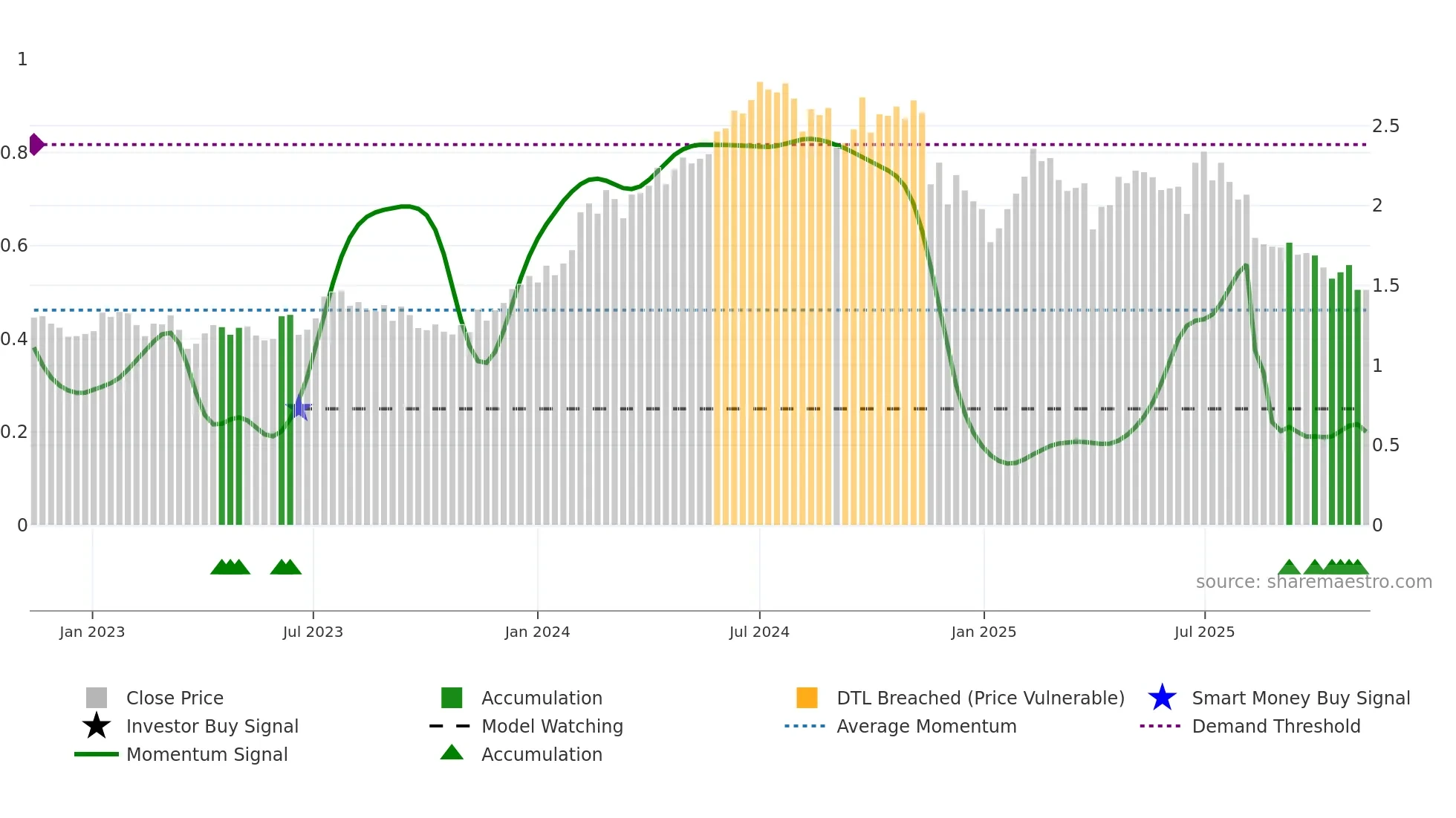 GQG weekly Smart Money chart