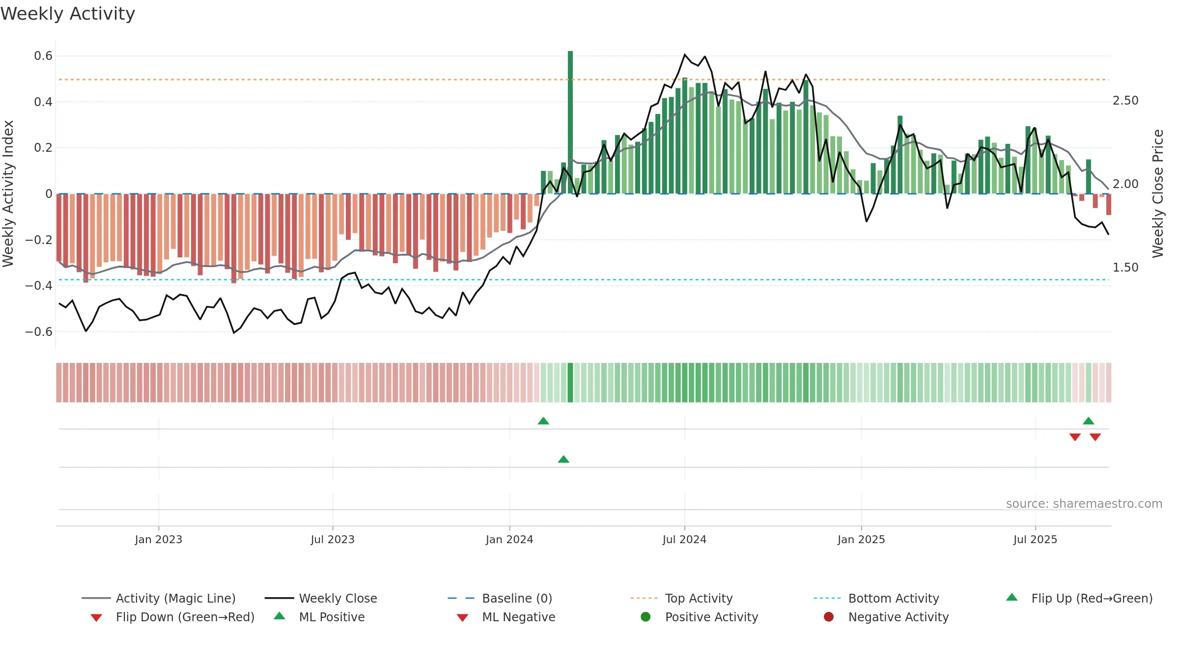 GQG weekly Activity chart, closing 2025-09-15.