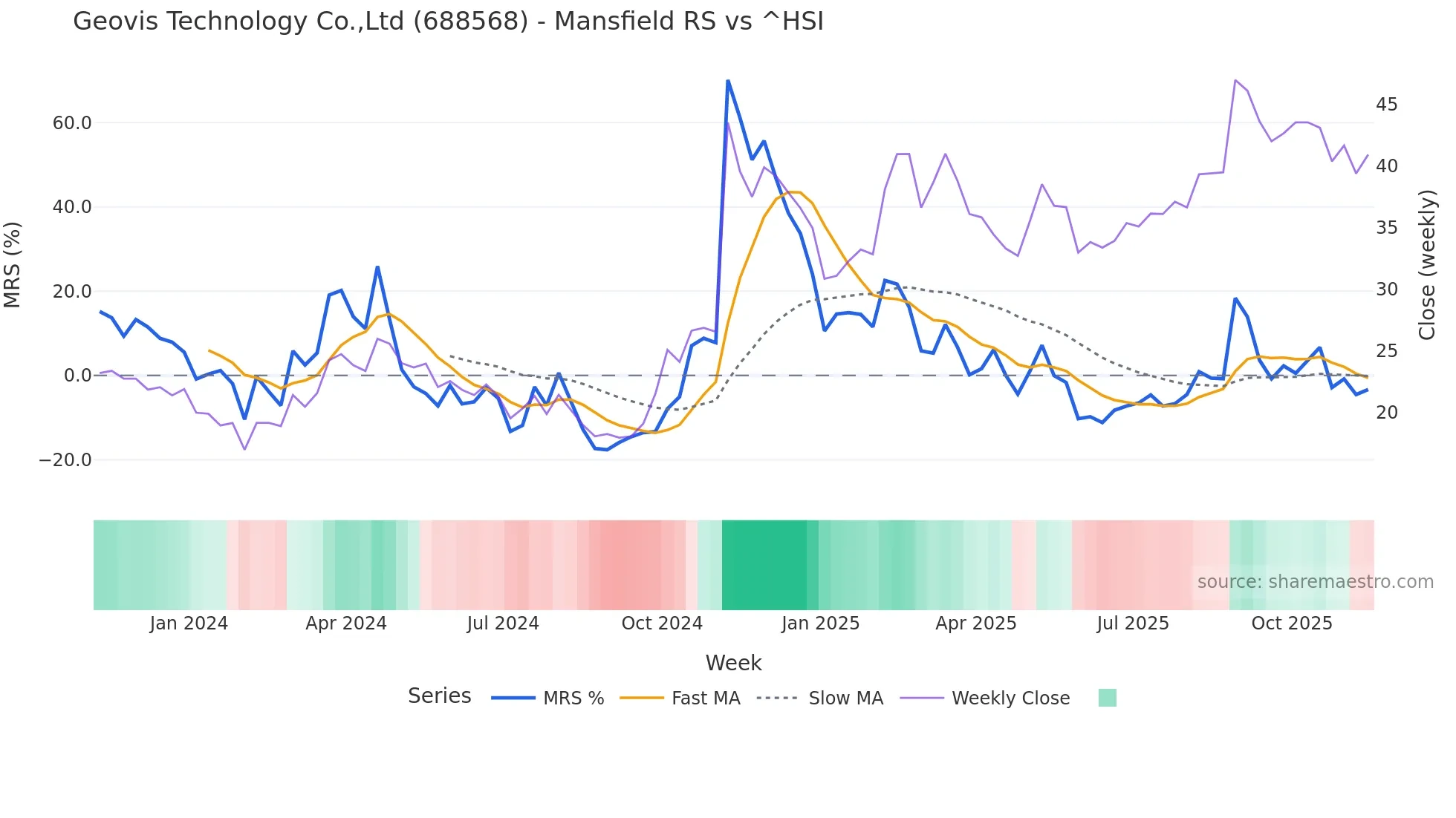 688568 Mansfield Relative Strength chart