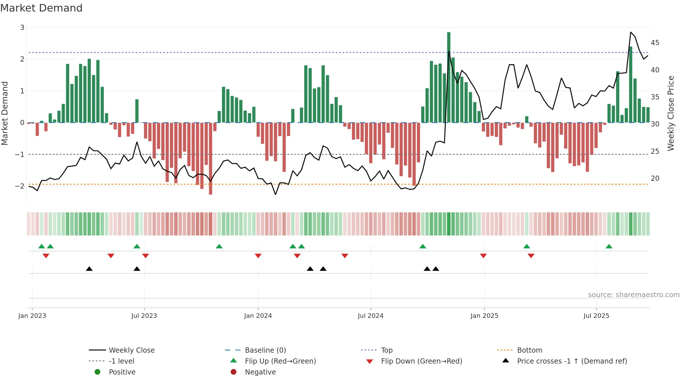 688568 weekly Market Demand chart, closing 2025-09-15.