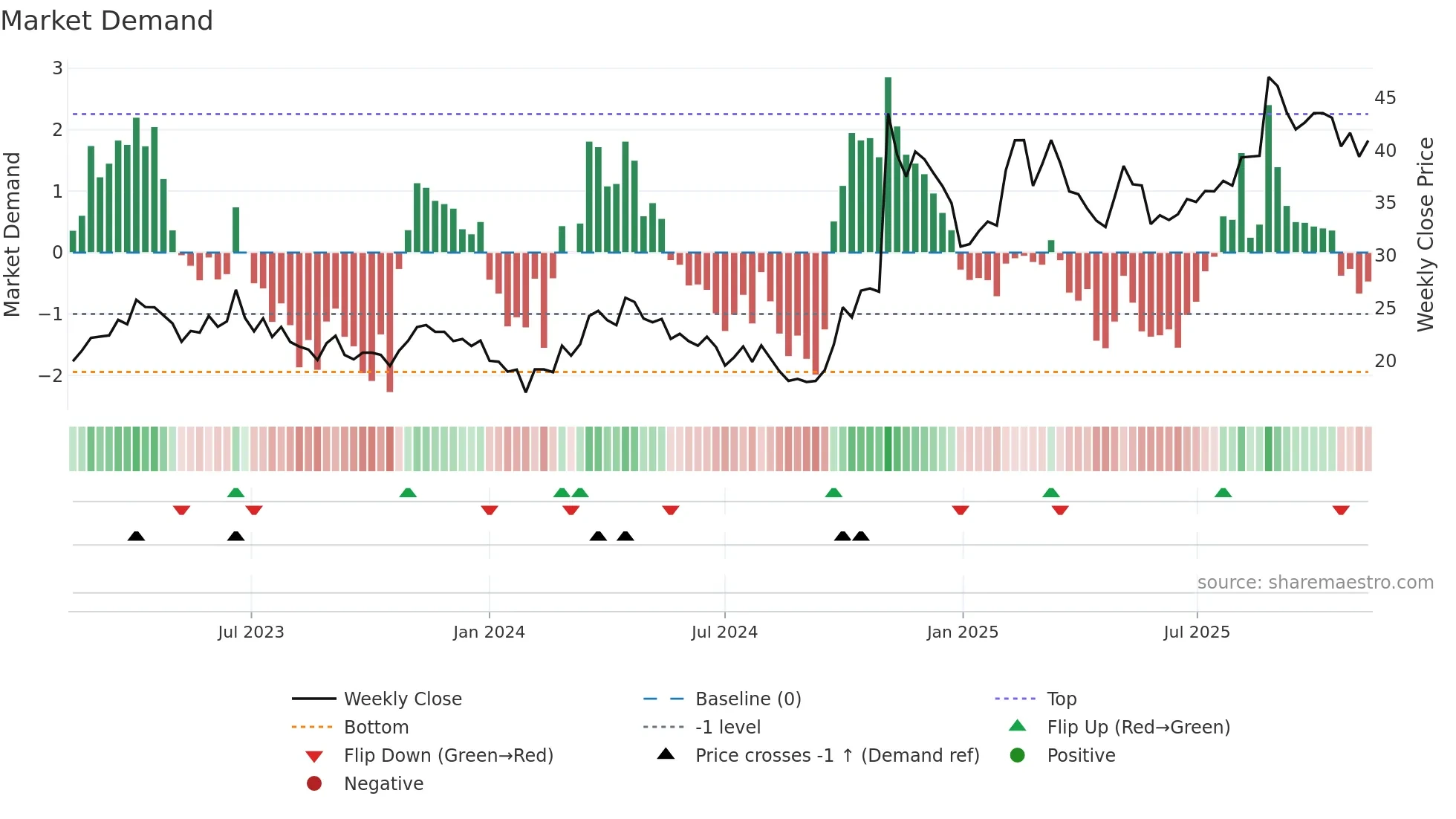 688568 weekly Market Demand chart