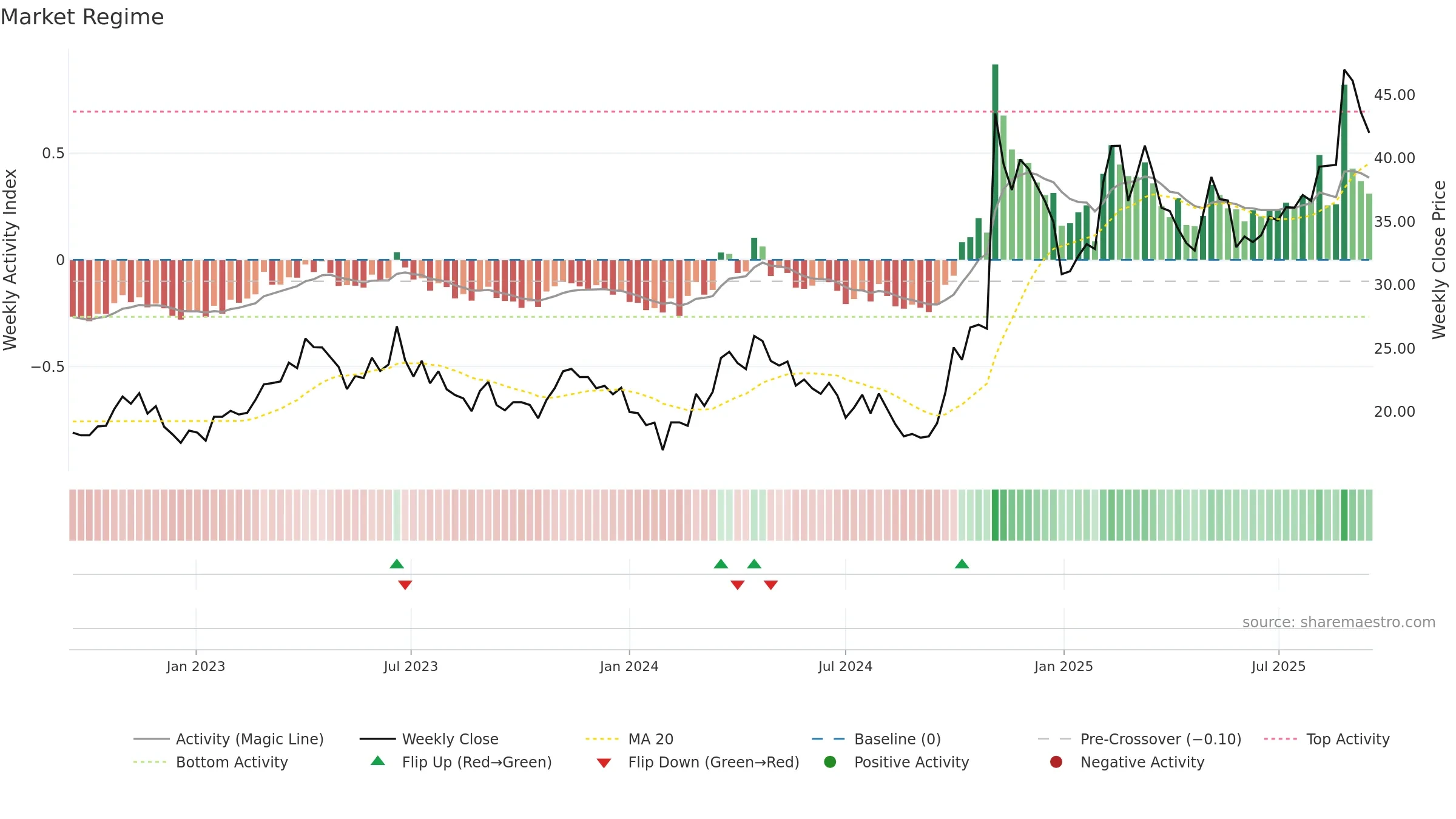 688568 weekly Market Snapshot chart, closing 2025-09-15.