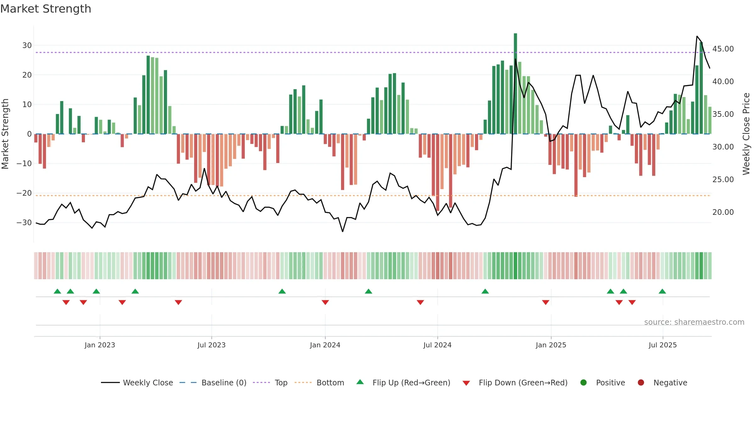 688568 weekly Market Strength chart, closing 2025-09-15.