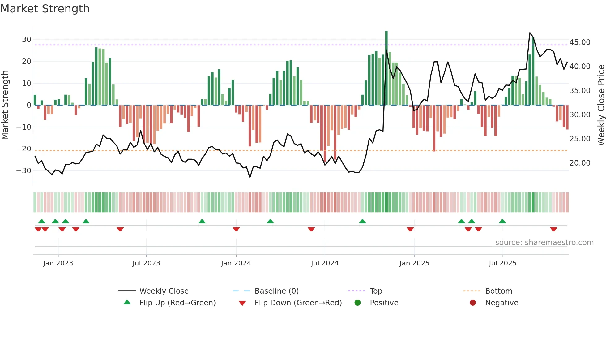 688568 weekly Market Strength chart