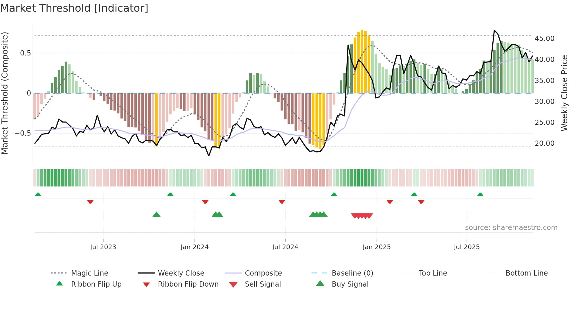688568 weekly Market Threshold chart