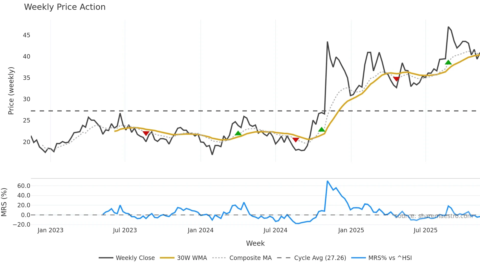 688568 weekly Price Action chart, closing 2025-11-10