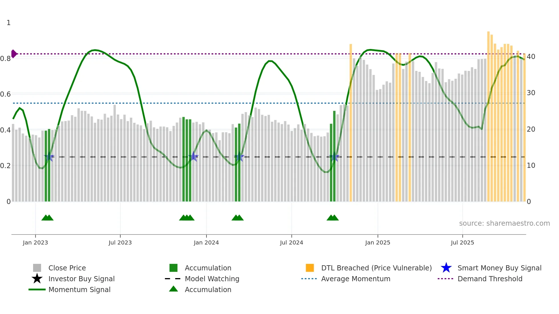 688568 weekly Smart Money chart