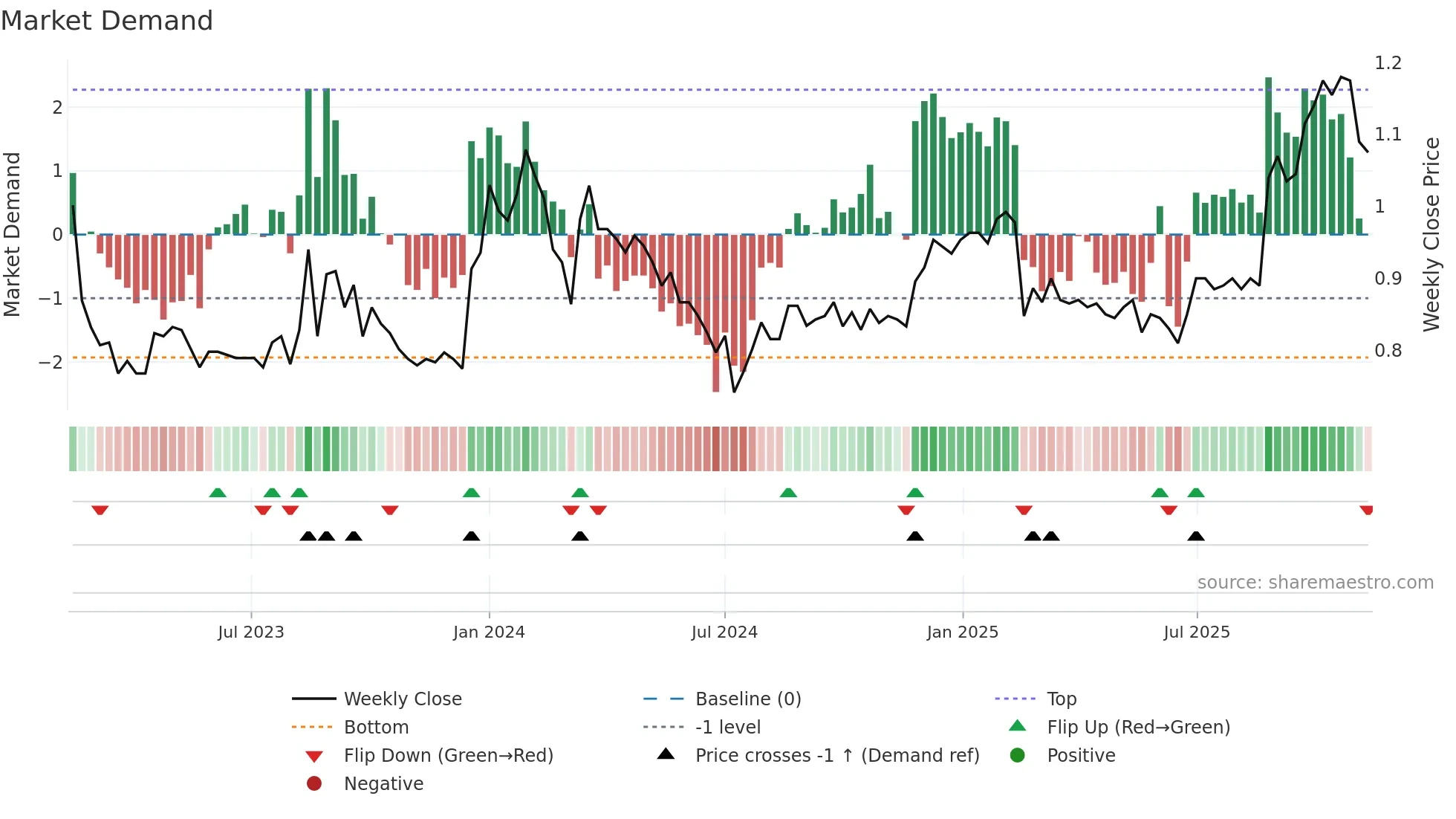 RMC weekly Market Demand chart