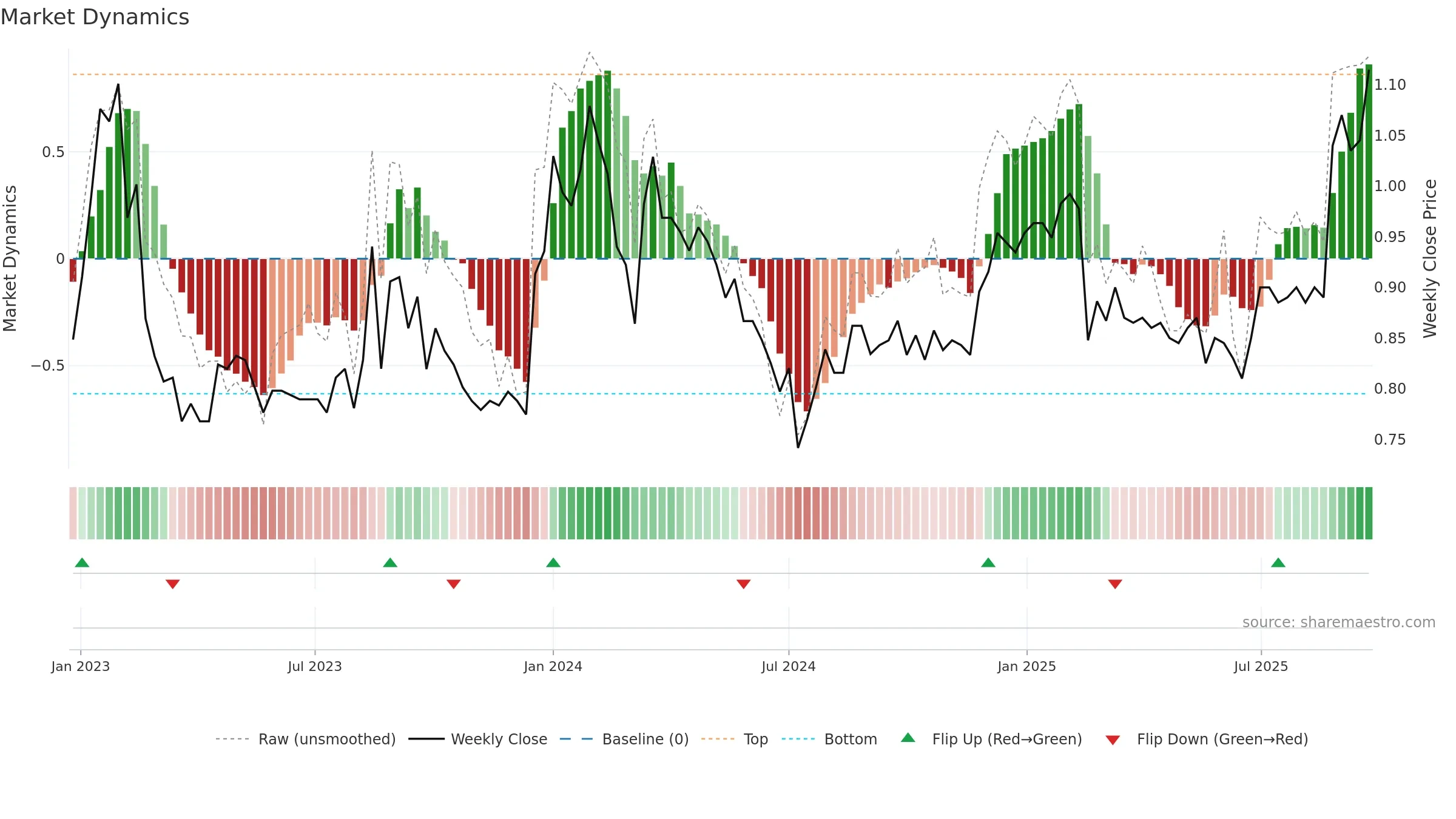 RMC weekly Market Dynamics chart, closing 2025-09-22.