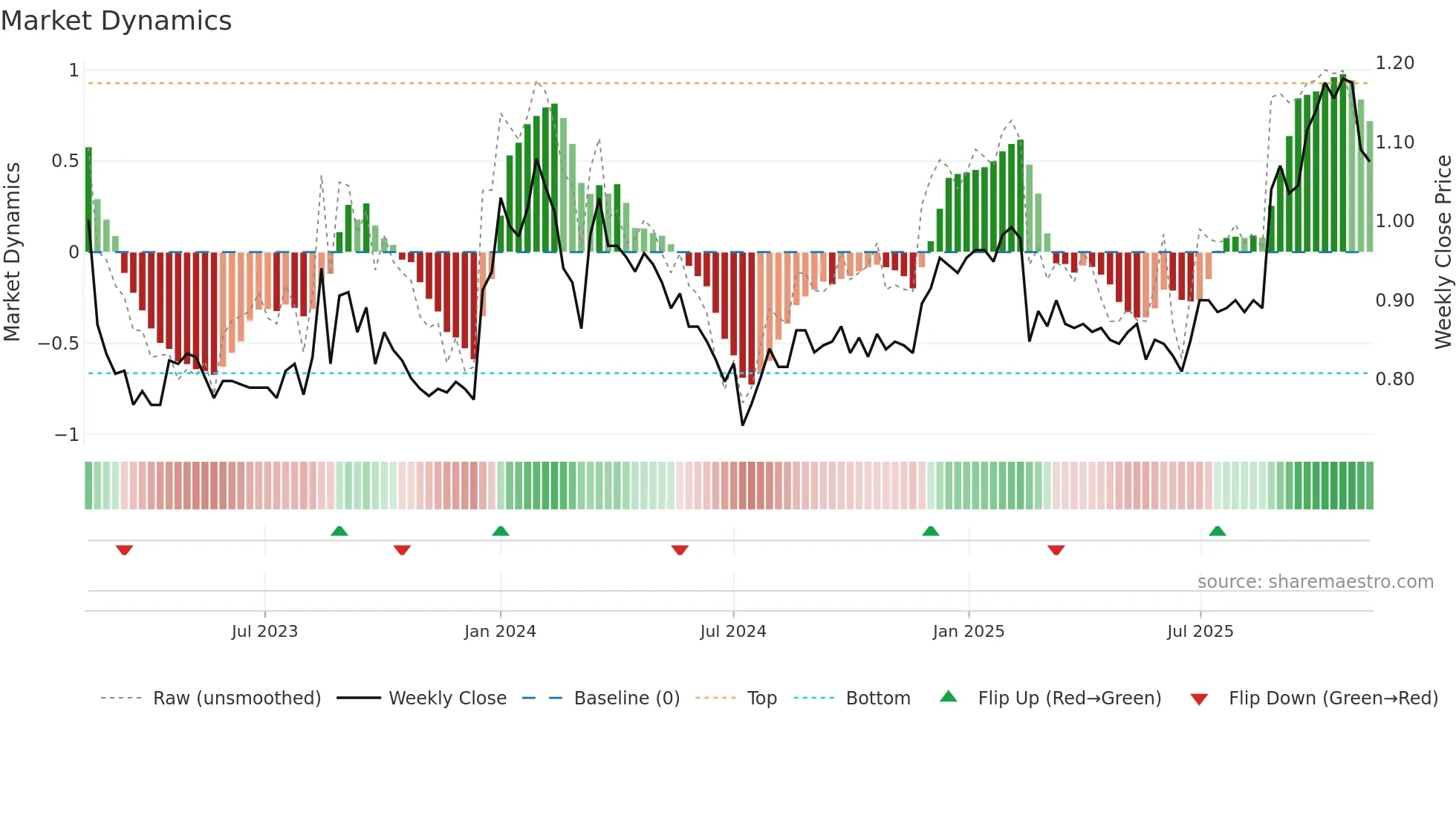RMC weekly Market Dynamics chart