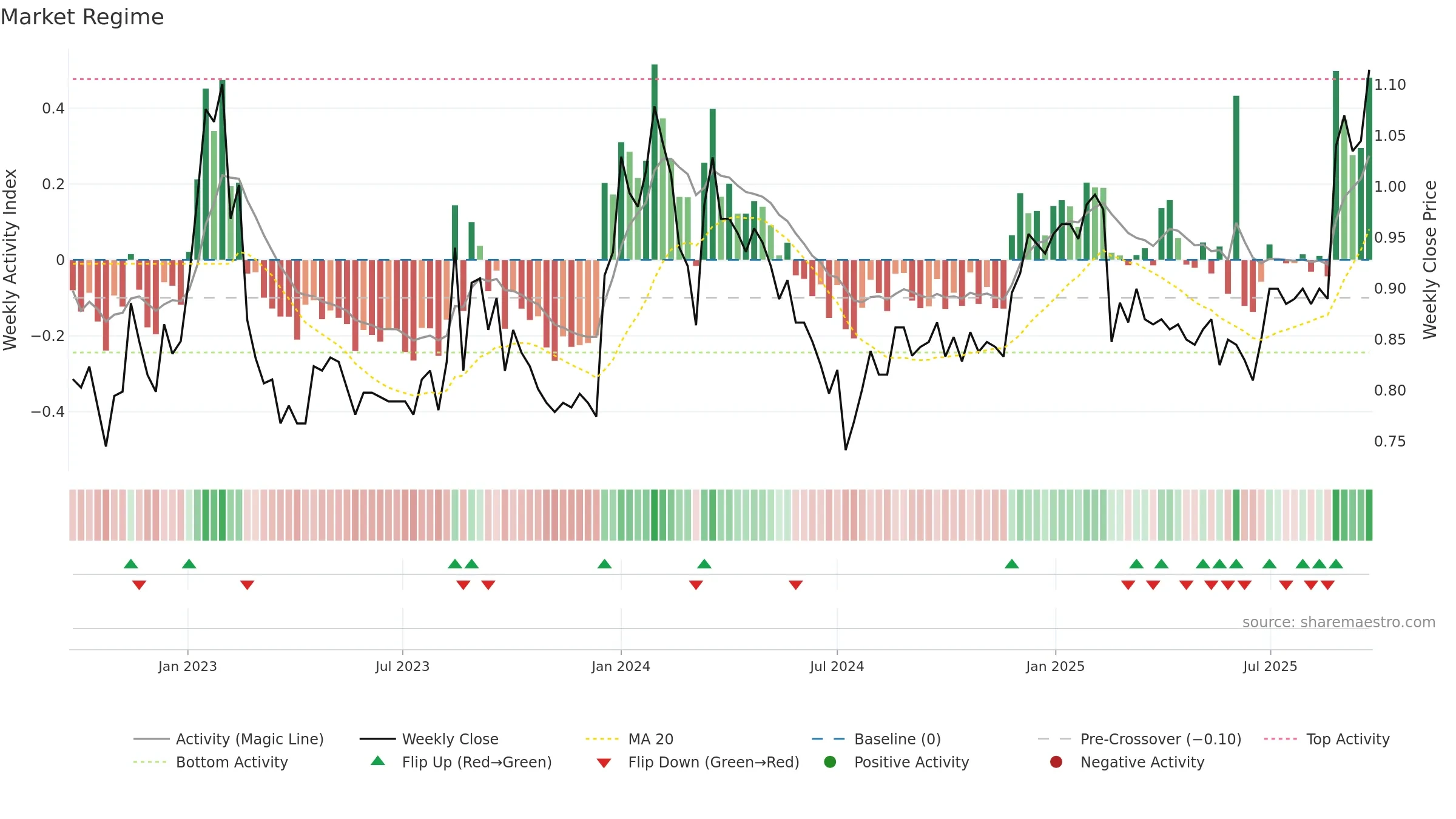 RMC weekly Market Snapshot chart, closing 2025-09-22.