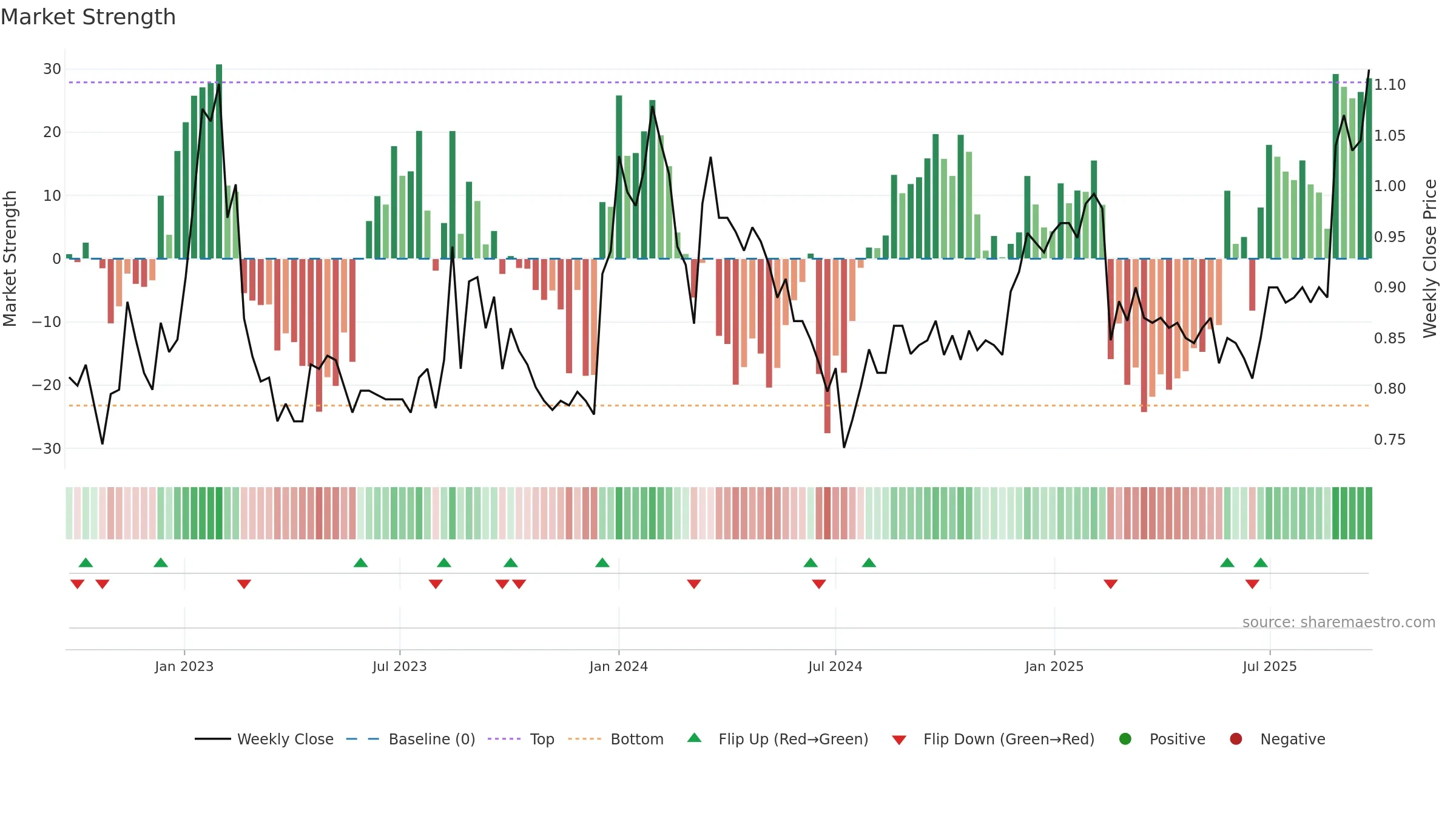 RMC weekly Market Strength chart, closing 2025-09-22.