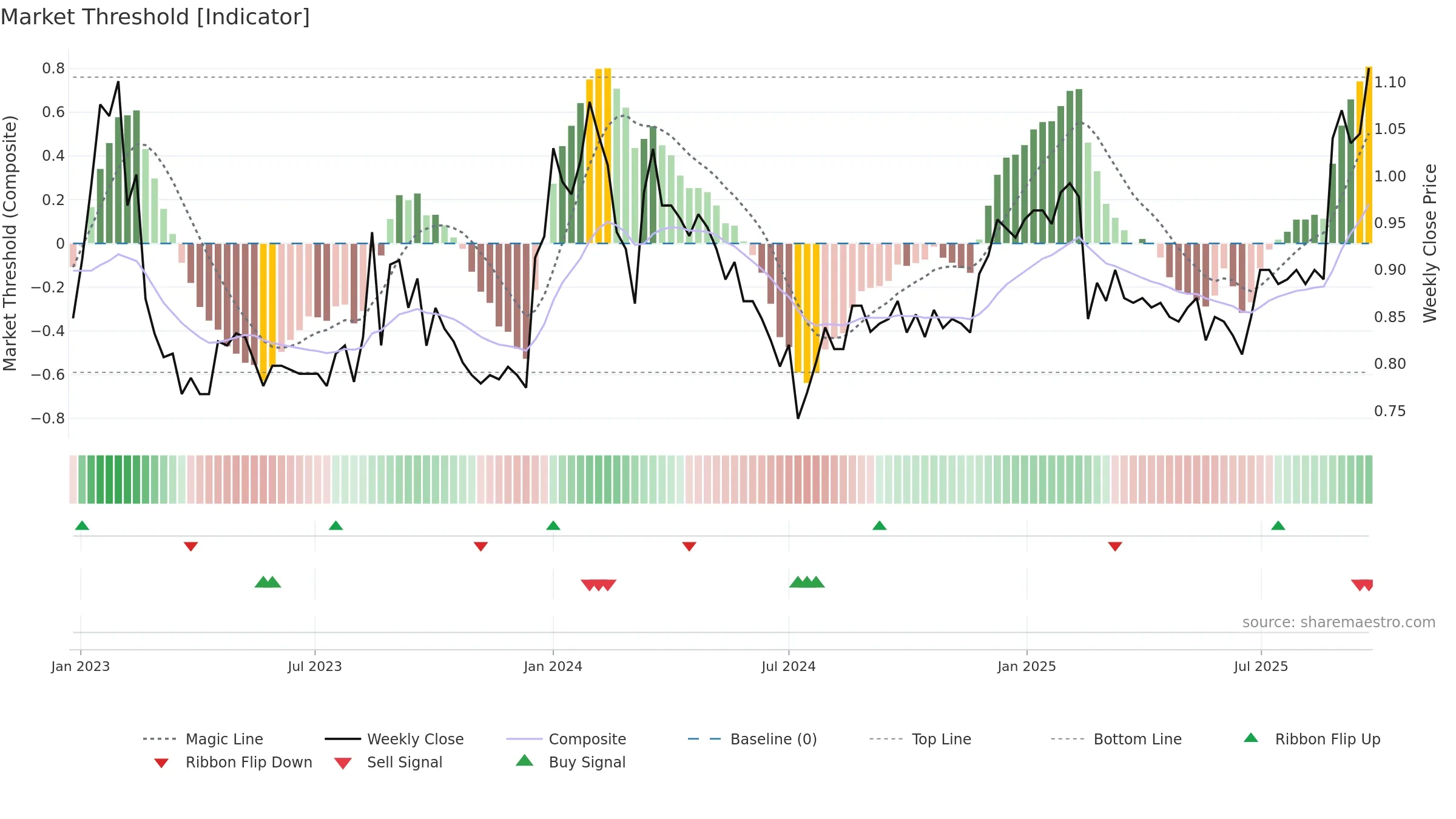 RMC weekly Market Threshold chart, closing 2025-09-22.