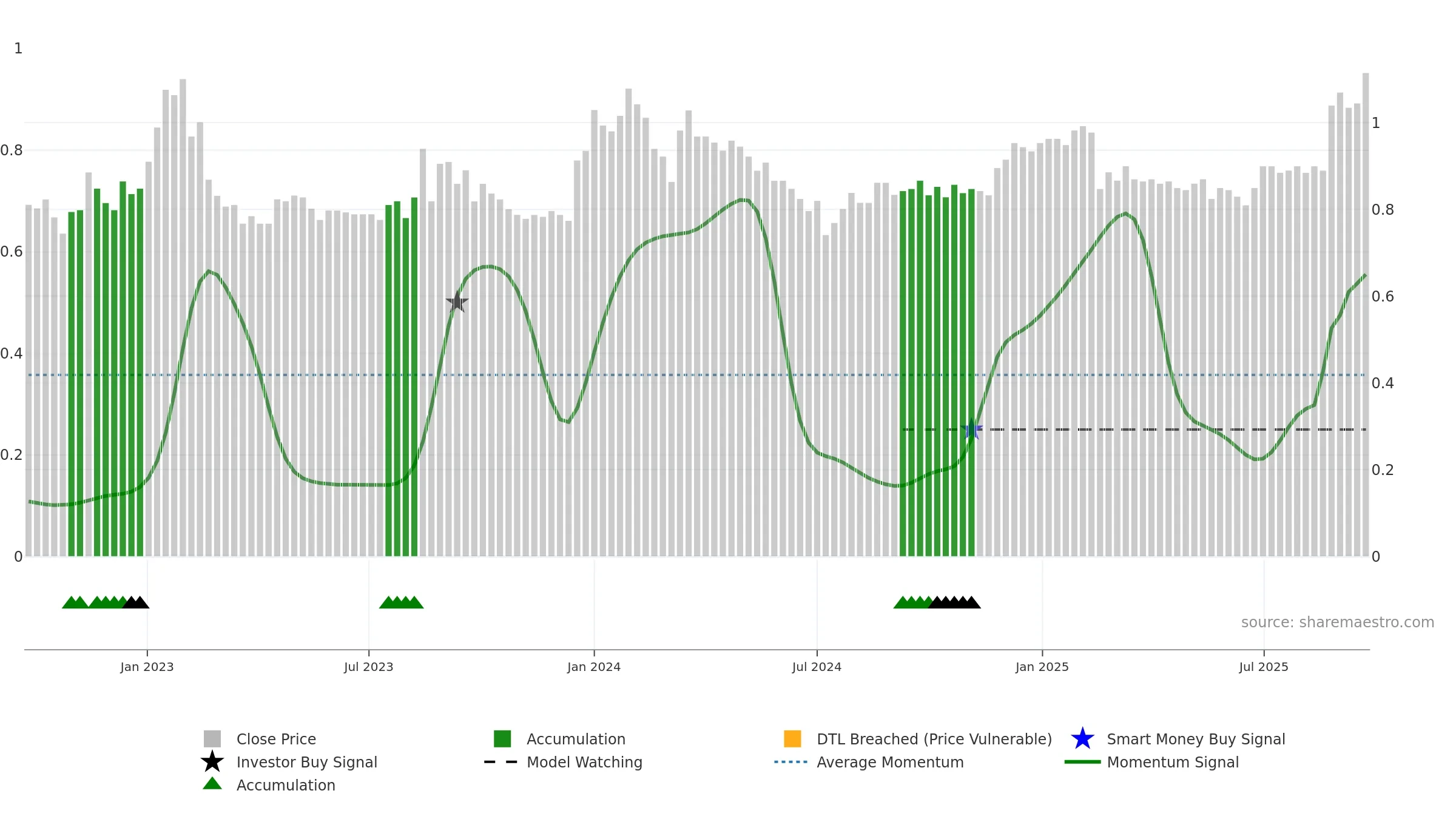 RMC weekly Smart Money chart, closing 2025-09-22.