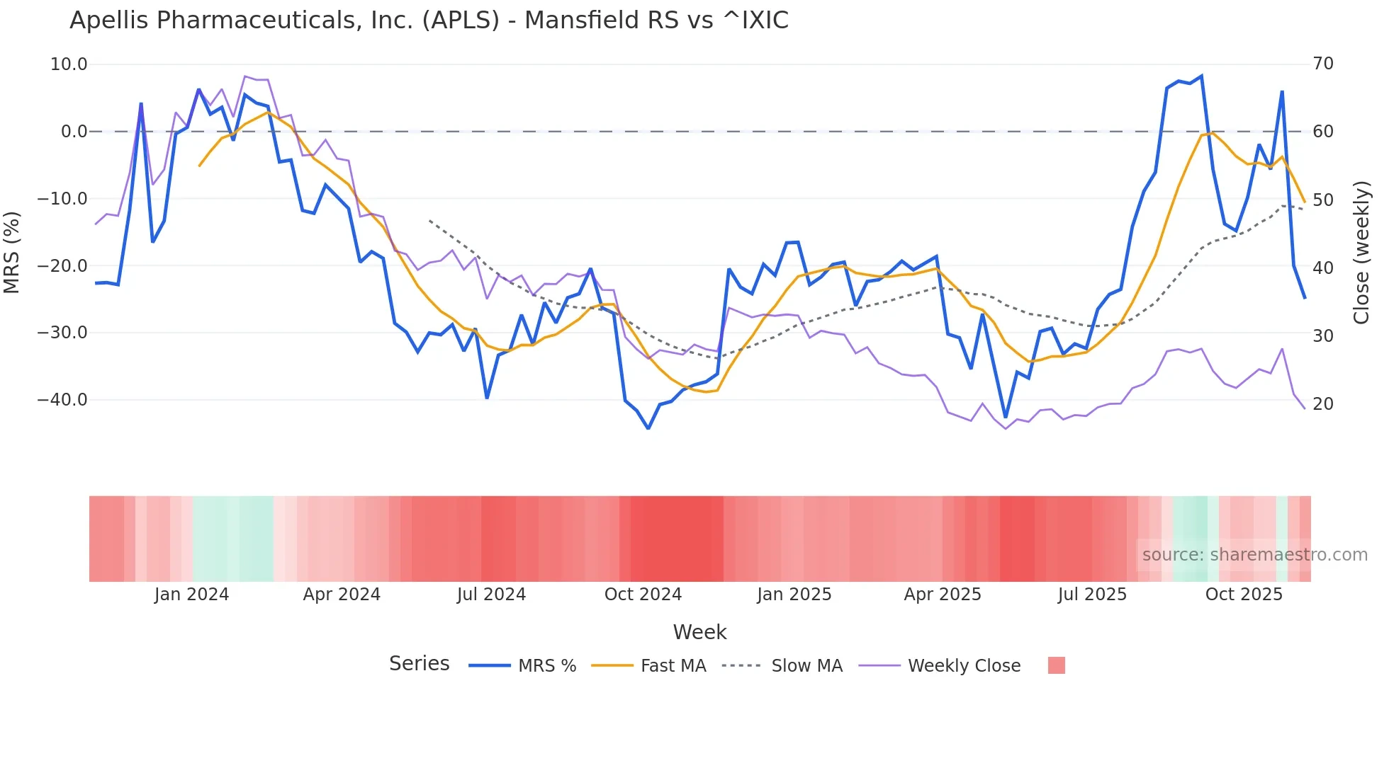APLS Mansfield Relative Strength chart